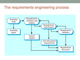 The requirements engineering process
Feasibility
stud
y
Requir
ements
elicitation and
analysis
Requir
ements
specification
Requir
ements
validation
Feasibility
report
System
models
User and system
requirements
Requir
ements
document
 