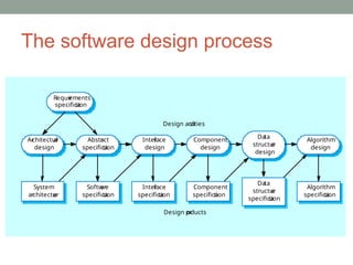 The software design process
Ar
chitectur
al
design
Abstr
act
specifica
tion
Inter
face
design
Component
design
Data
structur
e
design
Algorithm
design
System
architectur
e
Softw
are
specifica
tion
Inter
face
specifica
tion
Component
specifica
tion
Data
structur
e
specifica
tion
Algorithm
specifica
tion
Requir
ements
specifica
tion
Design acti
vities
Design pr
oducts
 