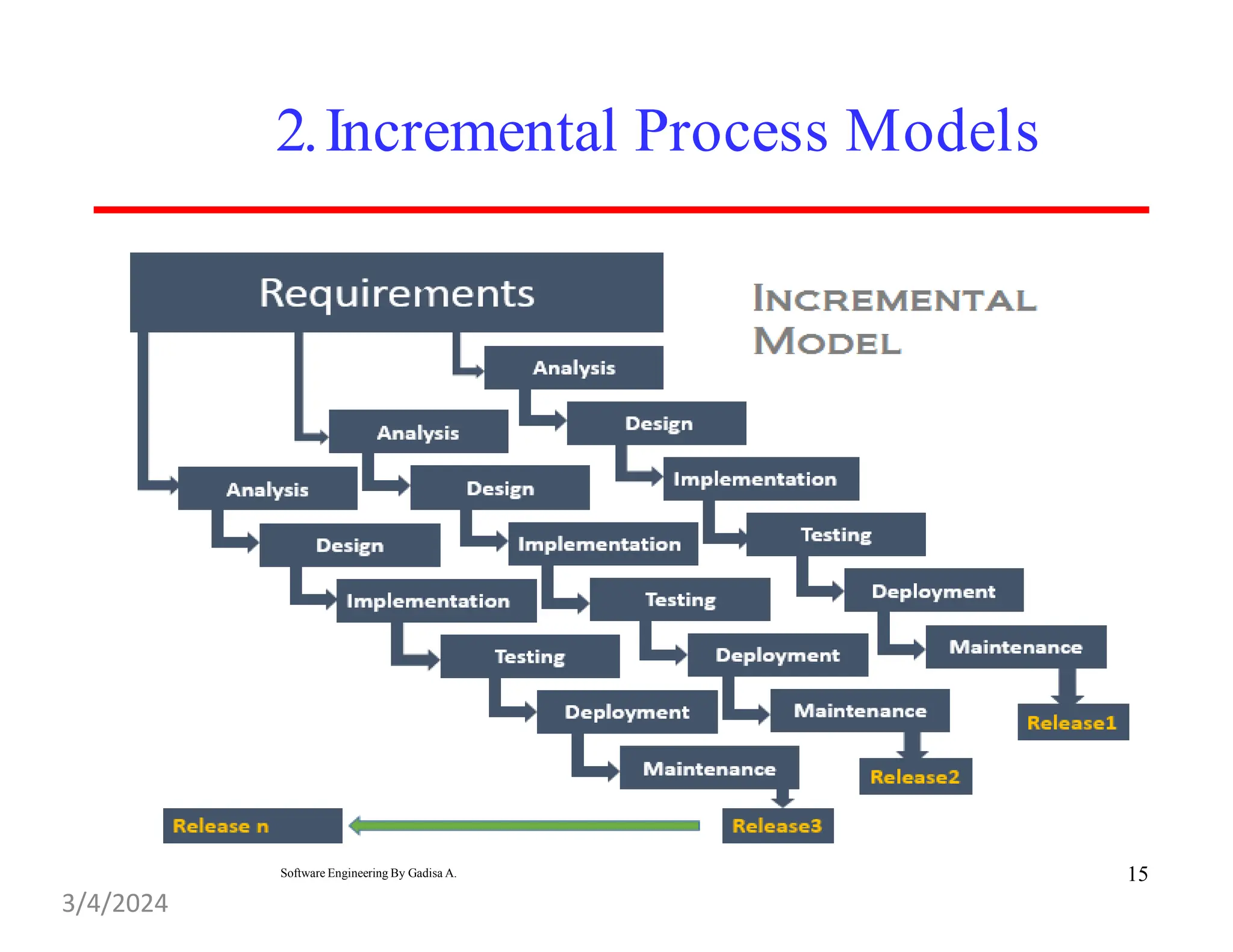 2.Incremental Process Models
15
Software Engineering By Gadisa A.
3/4/2024
 