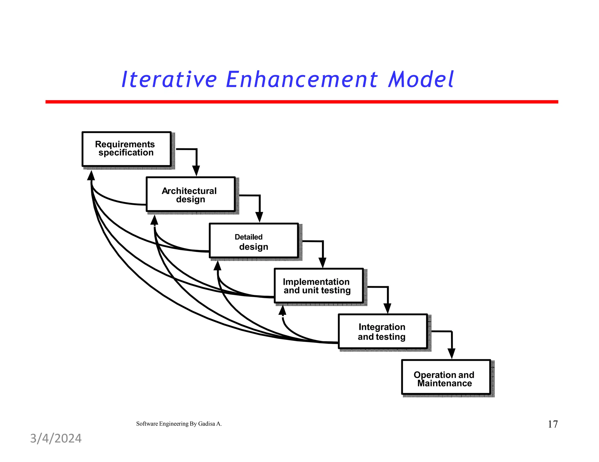 Requirements
specification
Architectural
design
Detailed
design
Implementation
and unit testing
Integration
and testing
Operation and
Maintenance
Iterative Enhancement Model
17
Software Engineering By Gadisa A.
3/4/2024
 