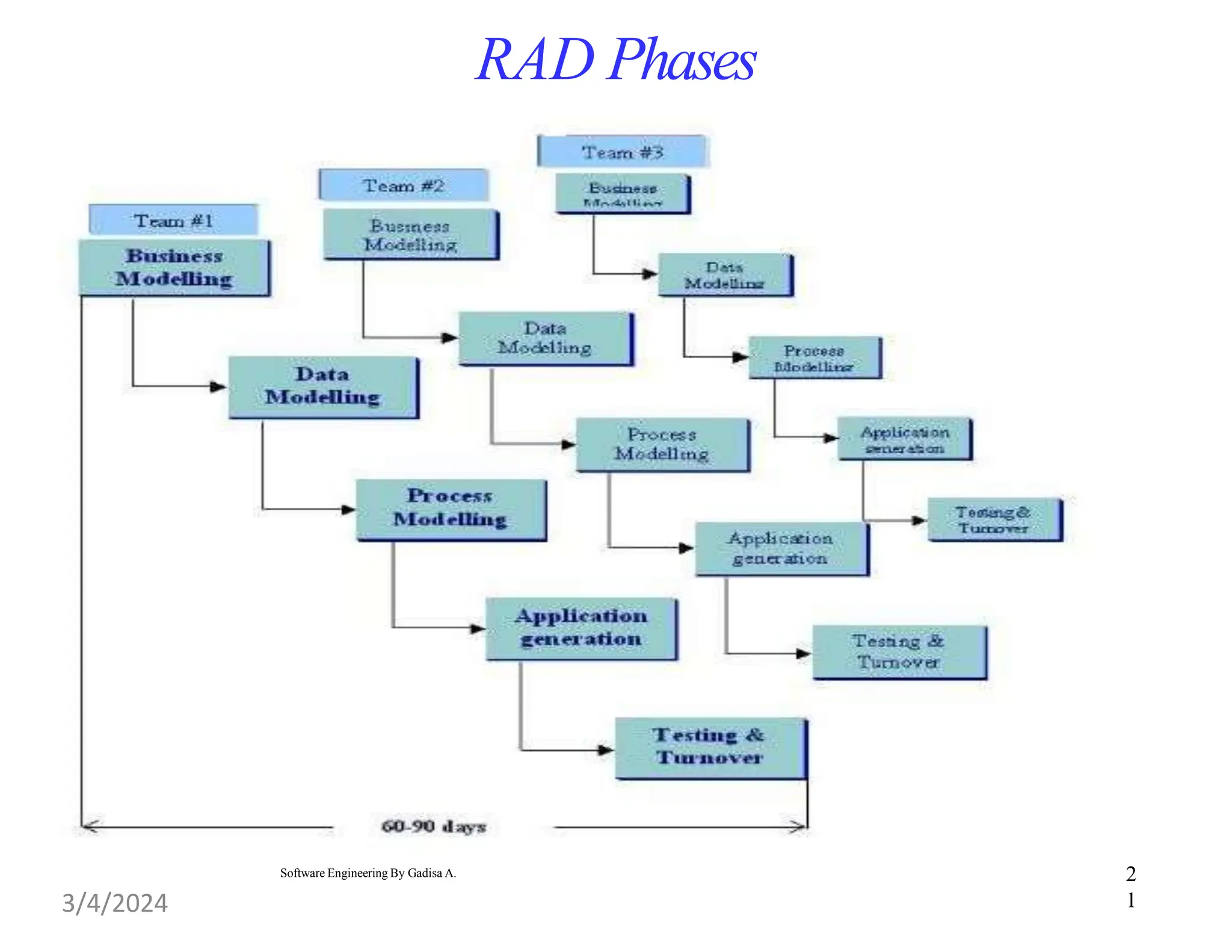 RAD Phases
2
1
Software Engineering By Gadisa A.
3/4/2024
 
