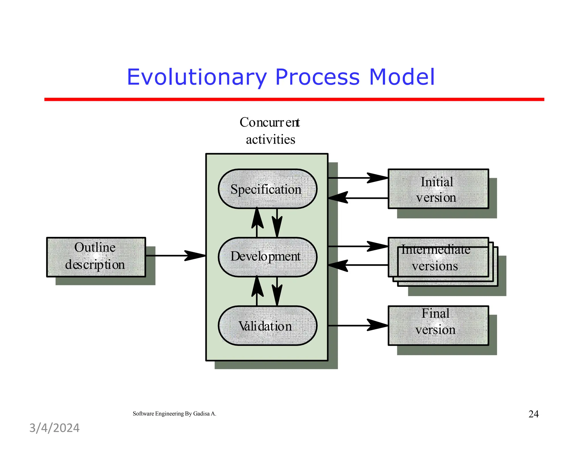 V
alidation
Final
version
Development Intermediate
versions
Specification
Initial
version
Outline
description
Concurrent
activities
Evolutionary Process Model
24
Software Engineering By Gadisa A.
3/4/2024
 
