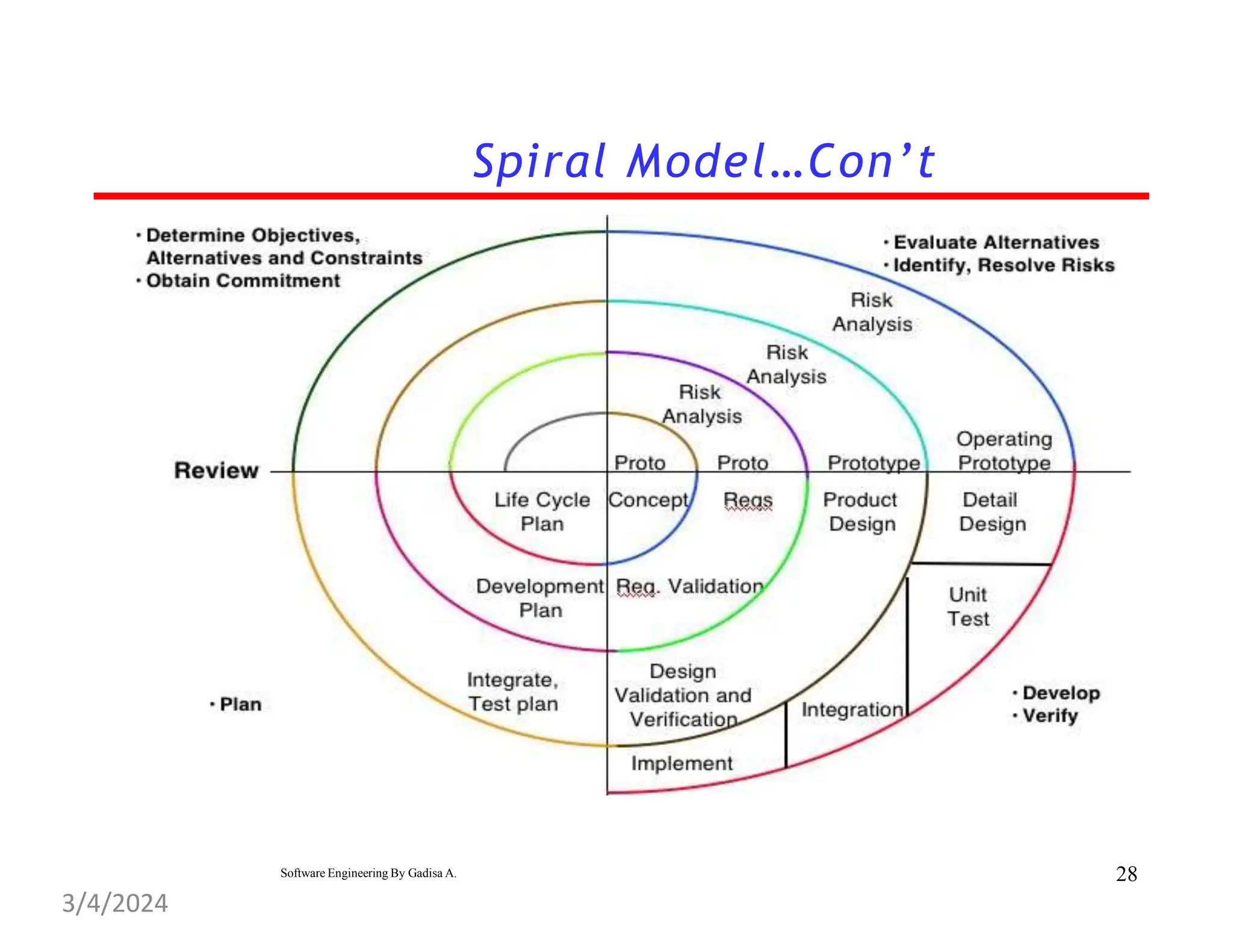 Spiral Model…Con’t
28
Software Engineering By Gadisa A.
3/4/2024
 