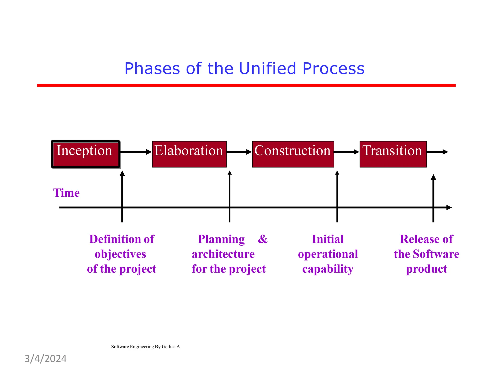 Phases of the Unified Process
Definition of
objectives
of the project
Planning &
architecture
for the project
Initial
operational
capability
Inception
Inception Elaboration
Elaboration Construction
Construction Transition
Transition
Release of
the Software
product
Software Engineering By Gadisa A.
Time
3/4/2024
 