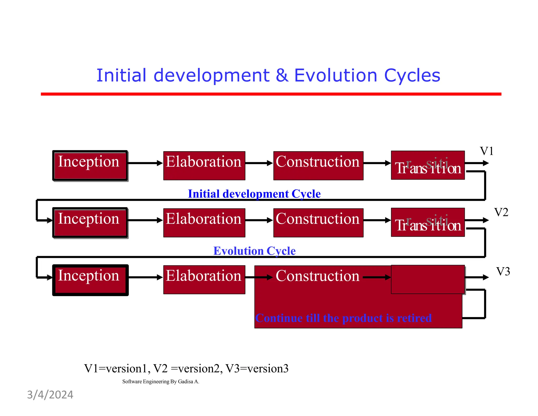Initial development & Evolution Cycles
Initial development Cycle
Evolution Cycle
Inception Elaboration Construction Transition
Construction Transition
Inception
Inception Elaboration
Elaboration Construction
Construction Trranssiittiion
V1
Inception
Inception Elaboration
Elaboration Construction
Construction Trranssiittiion
V2
Inception Elaboration
Continue till the product is retired
V1=version1, V2 =version2, V3=version3
Software Engineering By Gadisa A.
V3
3/4/2024
 