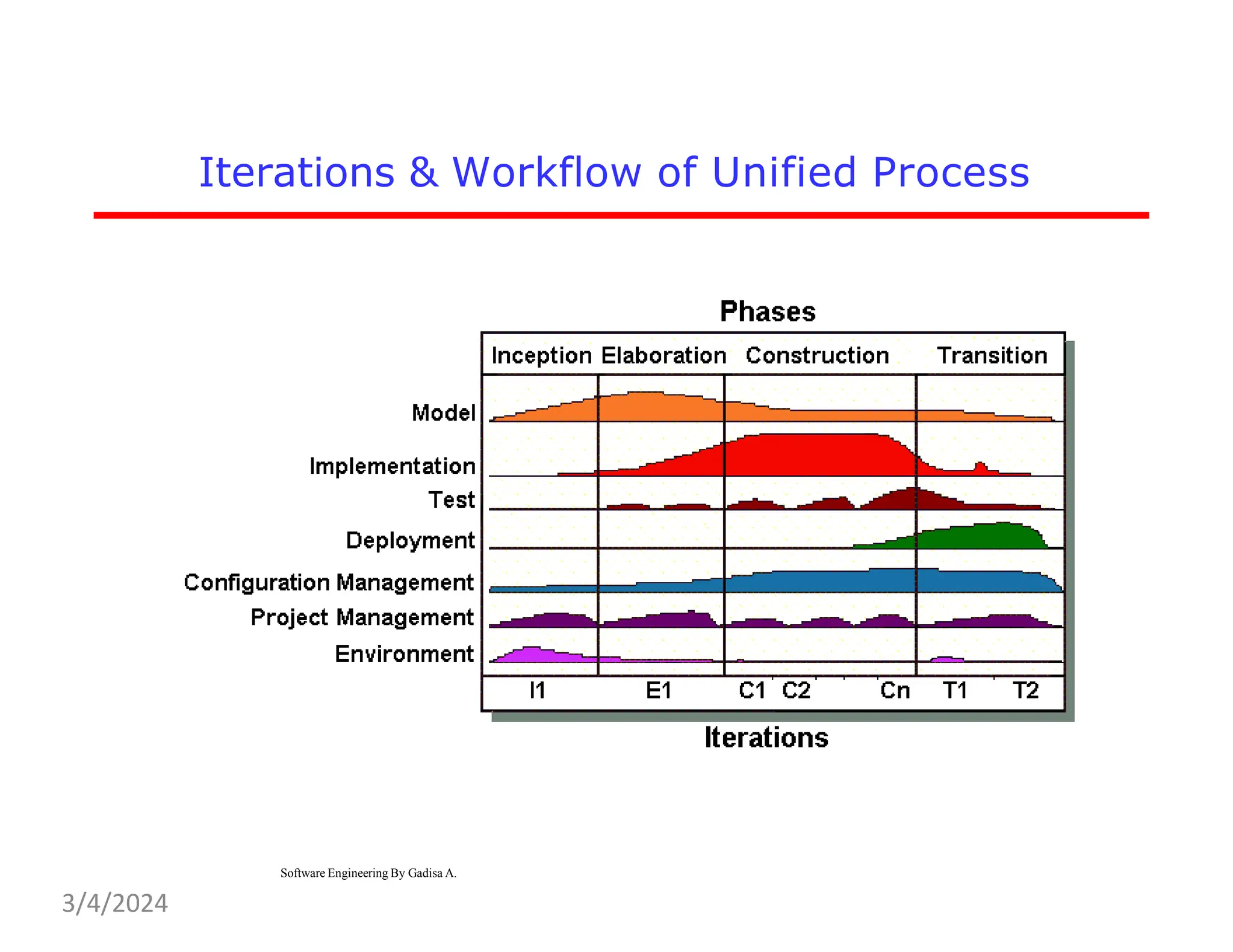Iterations & Workflow of Unified Process
Software Engineering By Gadisa A.
3/4/2024
 