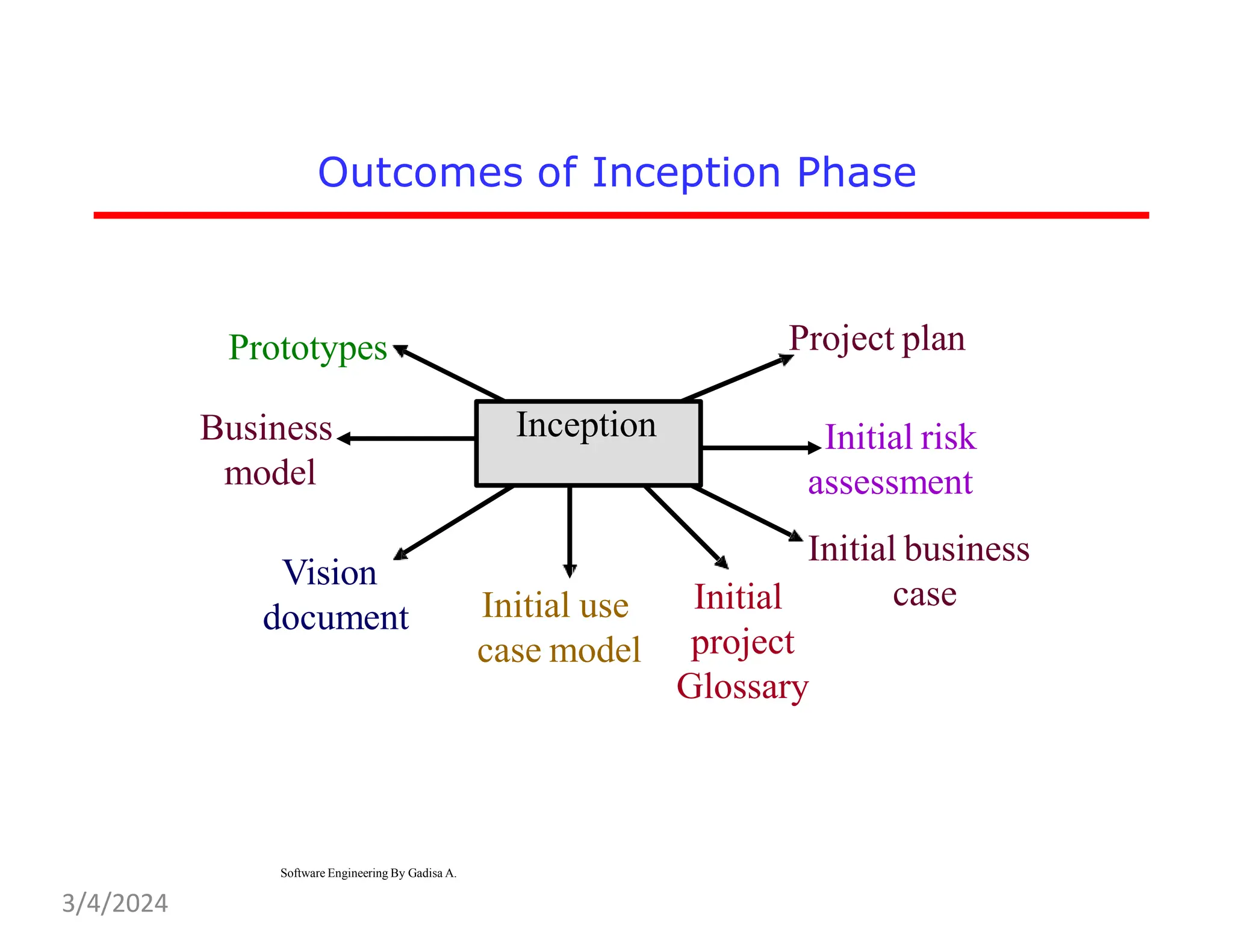 Outcomes of Inception Phase
Inception
Project plan
Initial risk
assessment
Initial business
case
Vision
document Initial use
case model
Initial
project
Glossary
Business
model
Software Engineering By Gadisa A.
Prototypes
3/4/2024
 