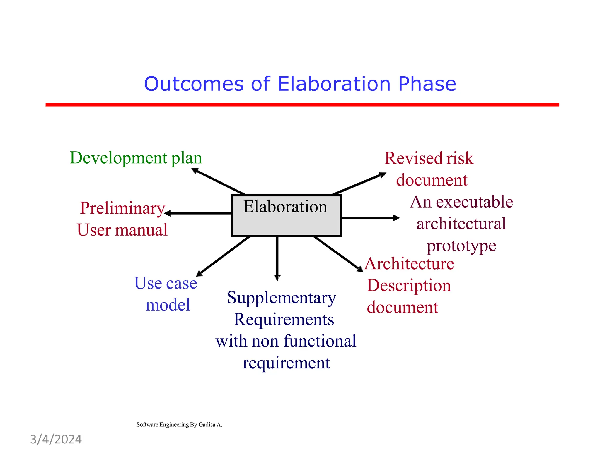 Outcomes of Elaboration Phase
Elaboration
Revised risk
document
An executable
architectural
prototype
Architecture
Description
document
Use case
model Supplementary
Requirements
with non functional
requirement
Preliminary
User manual
Software Engineering By Gadisa A.
Development plan
3/4/2024
 