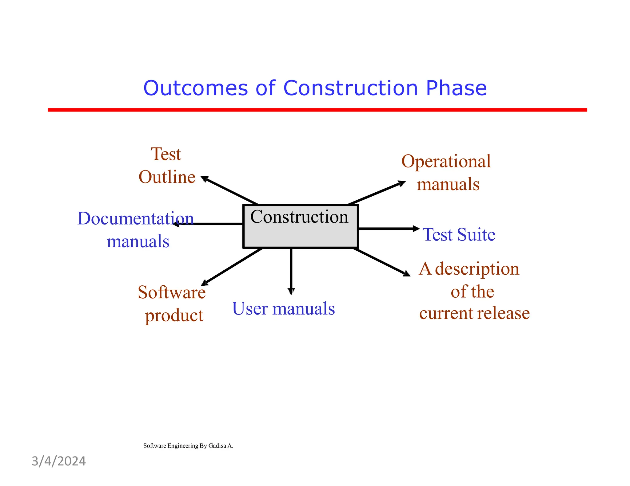 Outcomes of Construction Phase
Construction
Operational
manuals
Test Suite
Adescription
of the
current release
Software
product User manuals
Documentation
Software Engineering By Gadisa A.
manuals
Test
Outline
3/4/2024
 