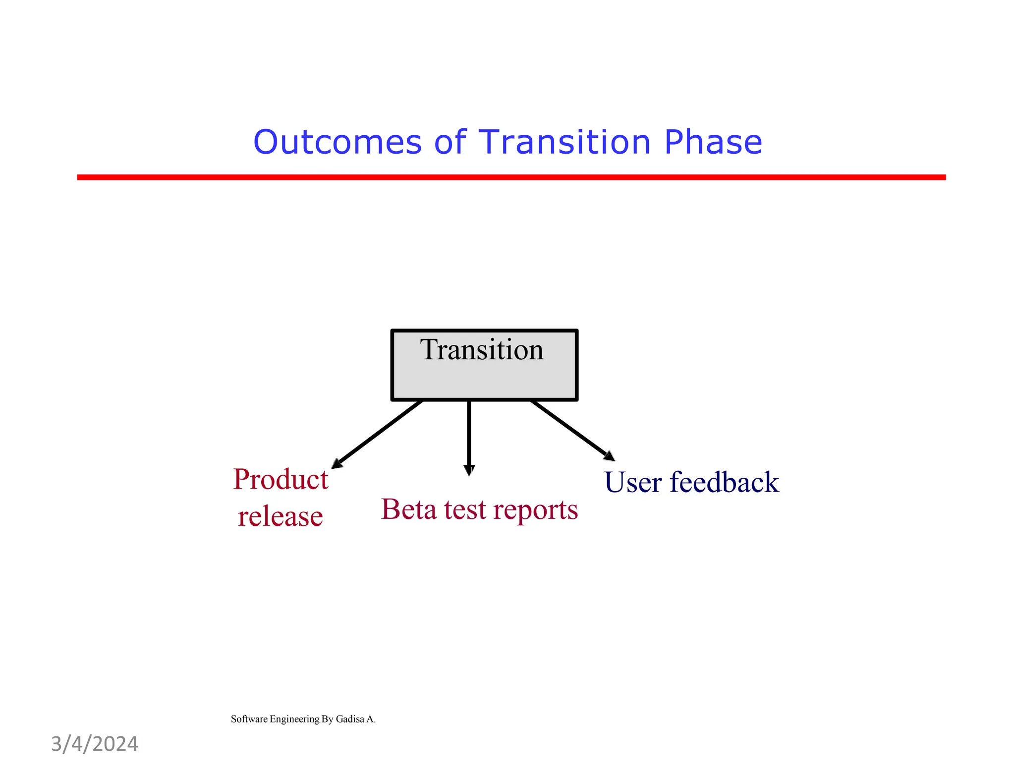 Outcomes of Transition Phase
Transition
Product
release
Software Engineering By Gadisa A.
Beta test reports
User feedback
3/4/2024
 