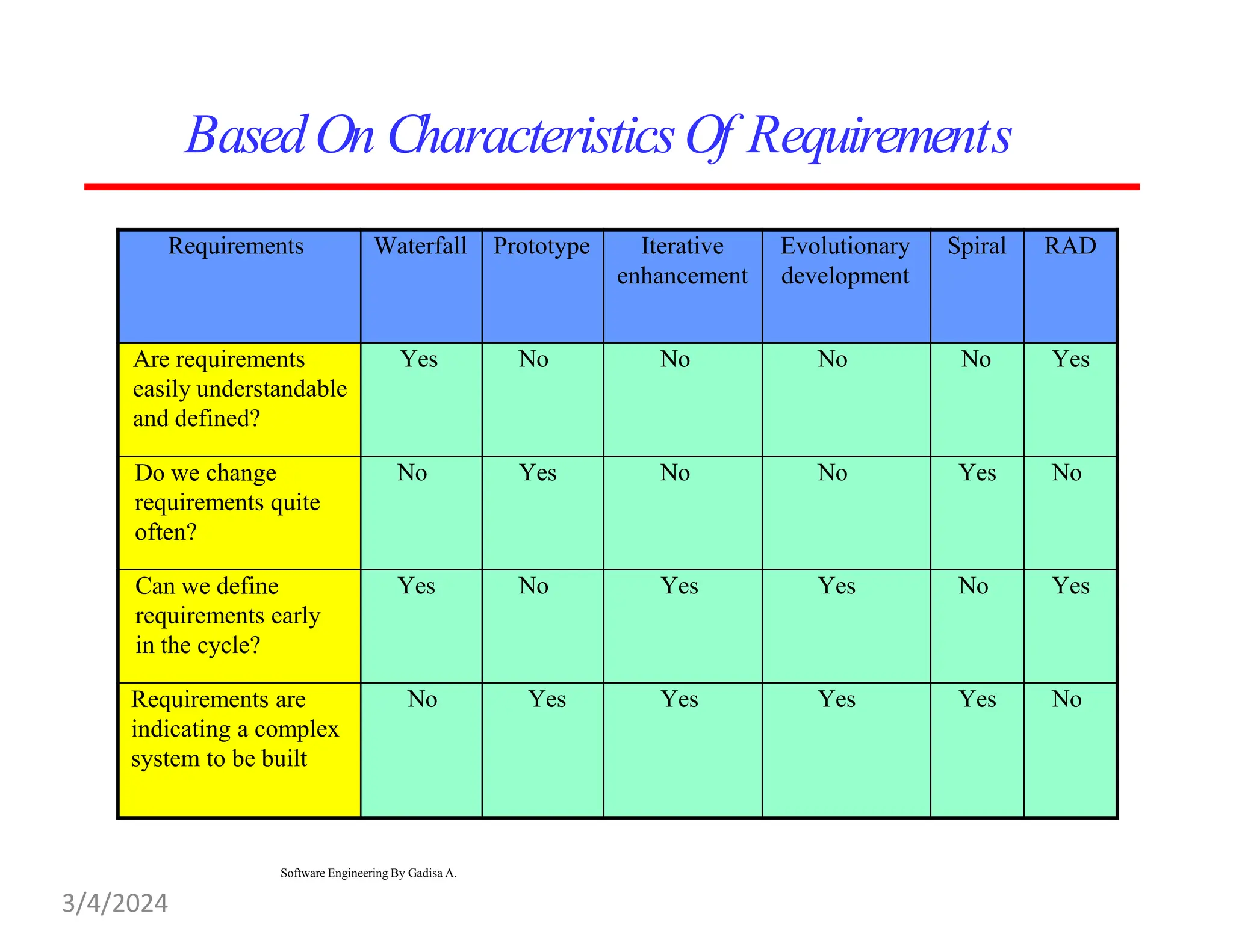 BasedOn CharacteristicsOf Requirements
Requirements Waterfall Prototype Iterative
enhancement
Evolutionary
development
Spiral RAD
Are requirements
easily understandable
and defined?
Yes No No No No Yes
Do we change
requirements quite
often?
No Yes No No Yes No
Can we define
requirements early
in the cycle?
Yes No Yes Yes No Yes
Requirements are
indicating a complex
system to be built
No Yes Yes Yes Yes No
Software Engineering By Gadisa A.
3/4/2024
 