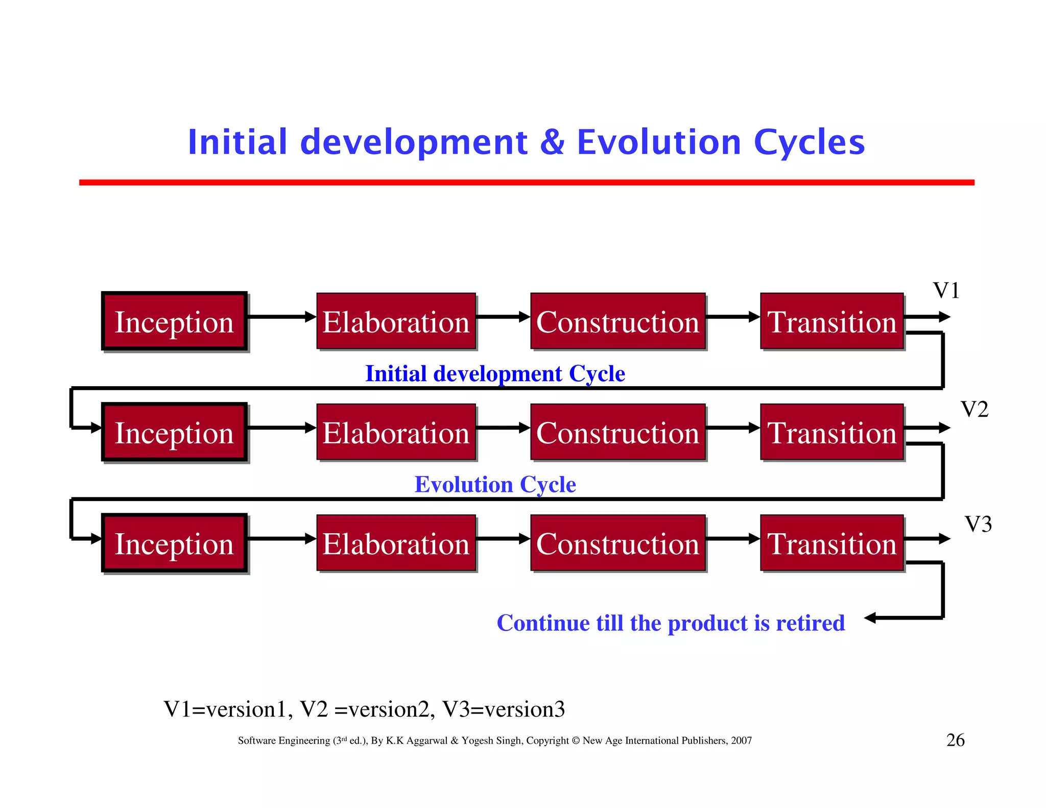 Initial development & Evolution Cycles



                                                                                                                                              V1
Inception                     Elaboration                                     Construction                                       Transition
                                        Initial development Cycle
                                                                                                                                               V2
Inception                     Elaboration                                     Construction                                       Transition
                                                   Evolution Cycle
                                                                                                                                                   V3
Inception                     Elaboration                                     Construction                                       Transition

                                                                     Continue till the product is retired


   V1=version1, V2 =version2, V3=version3
            Software Engineering (3rd ed.), By K.K Aggarwal & Yogesh Singh, Copyright © New Age International Publishers, 2007                26
 