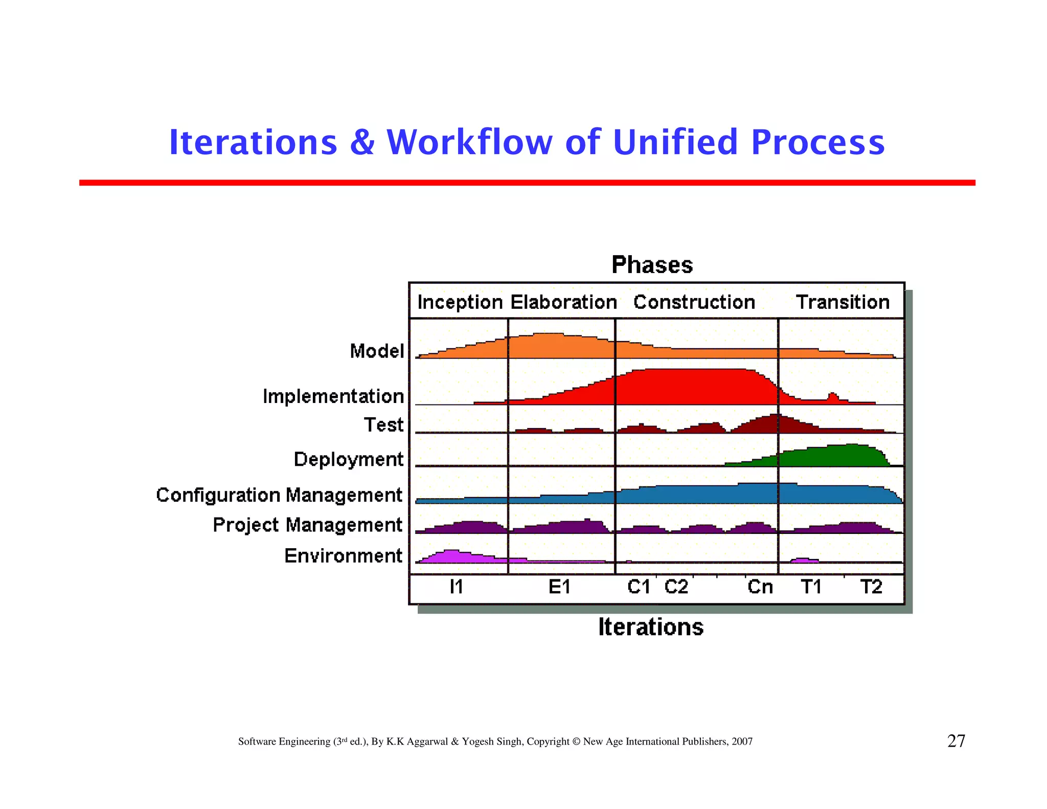 Iterations & Workflow of Unified Process




   Software Engineering (3rd ed.), By K.K Aggarwal & Yogesh Singh, Copyright © New Age International Publishers, 2007   27
 