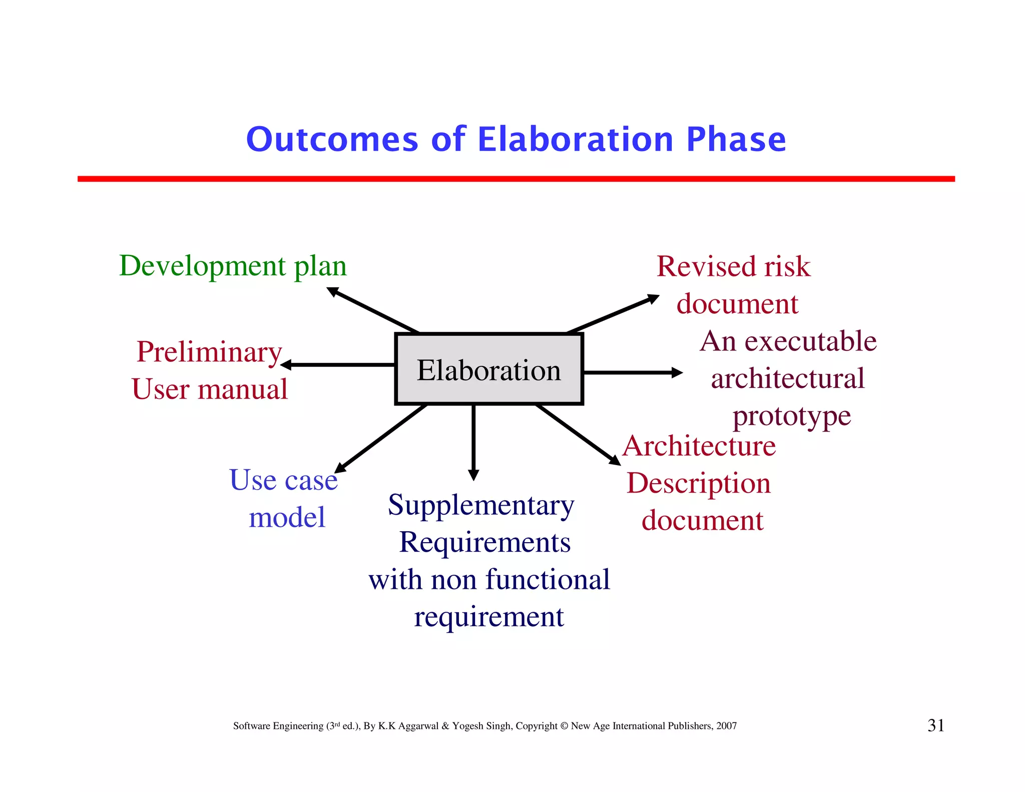 Outcomes of Elaboration Phase


Development plan                                                                                 Revised risk
                                                                                                   document
Preliminary                                                                                          An executable
                                                 Elaboration                                          architectural
User manual
                                                                                                        prototype
                                                                                               Architecture
       Use case                                                                                Description
        model                          Supplementary                                            document
                                        Requirements
                                      with non functional
                                         requirement


        Software Engineering (3rd ed.), By K.K Aggarwal & Yogesh Singh, Copyright © New Age International Publishers, 2007   31
 
