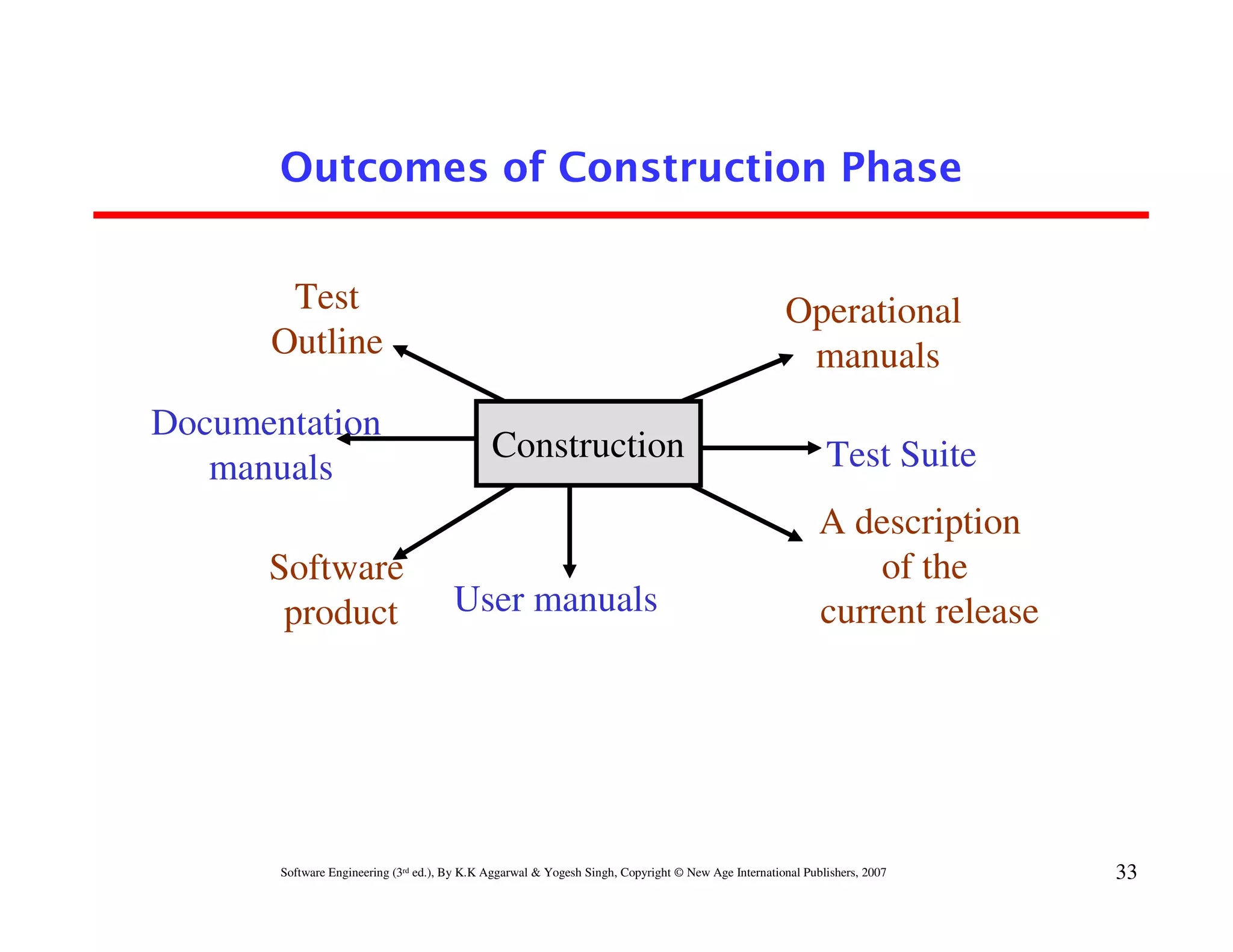 Outcomes of Construction Phase


       Test                                                                                          Operational
      Outline                                                                                         manuals
Documentation
                                              Construction                                                   Test Suite
   manuals
                                                                                                            A description
      Software                                                                                                  of the
       product                         User manuals                                                         current release




       Software Engineering (3rd ed.), By K.K Aggarwal & Yogesh Singh, Copyright © New Age International Publishers, 2007     33
 