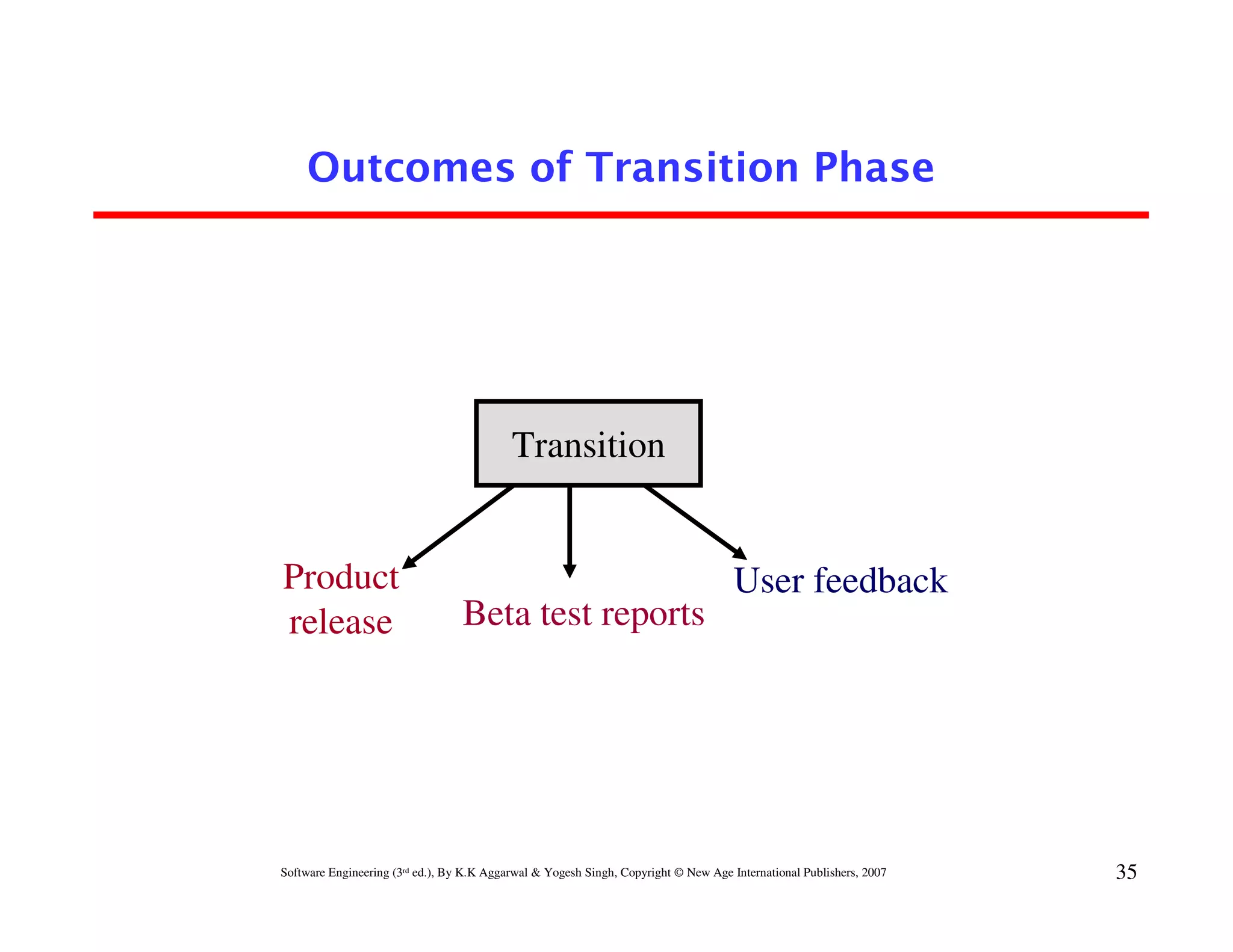 Outcomes of Transition Phase




                                           Transition


Product                                                                              User feedback
release                           Beta test reports




Software Engineering (3rd ed.), By K.K Aggarwal & Yogesh Singh, Copyright © New Age International Publishers, 2007   35
 