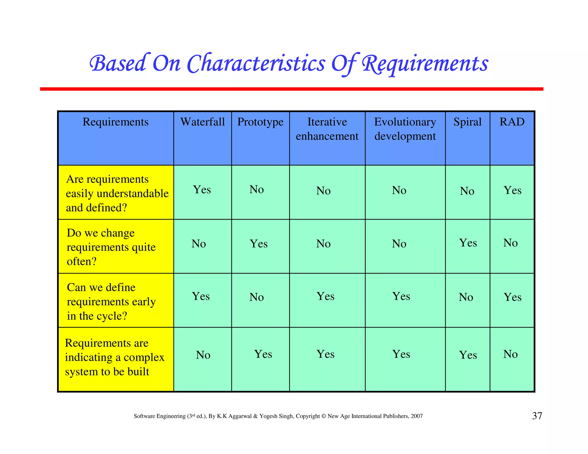 Based On Characteristics Of Requirements

   Requirements                Waterfall             Prototype                Iterative                    Evolutionary           Spiral   RAD
                                                                            enhancement                    development


Are requirements
easily understandable               Yes                   No                        No                            No               No      Yes
and defined?

Do we change
requirements quite                 No                     Yes                       No                            No               Yes     No
often?

Can we define
requirements early                 Yes                    No                        Yes                           Yes              No      Yes
in the cycle?

Requirements are
indicating a complex                 No                     Yes                     Yes                           Yes              Yes     No
system to be built


             Software Engineering (3rd ed.), By K.K Aggarwal & Yogesh Singh, Copyright © New Age International Publishers, 2007                  37
 