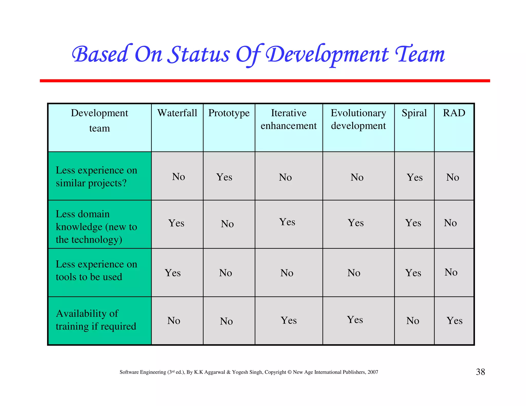 Based On Status Of Development Team

   Development                 Waterfall              Prototype                Iterative                    Evolutionary            Spiral   RAD
      team                                                                   enhancement                    development



Less experience on
                                      No                 Yes                         No                             No               Yes     No
similar projects?

Less domain
knowledge (new to                   Yes                    No                        Yes                           Yes              Yes      No
the technology)

Less experience on
tools to be used                  Yes                     No                         No                            No               Yes      No


Availability of
                                    No                     No                        Yes                           Yes               No      Yes
training if required



               Software Engineering (3rd ed.), By K.K Aggarwal & Yogesh Singh, Copyright © New Age International Publishers, 2007                  38
 