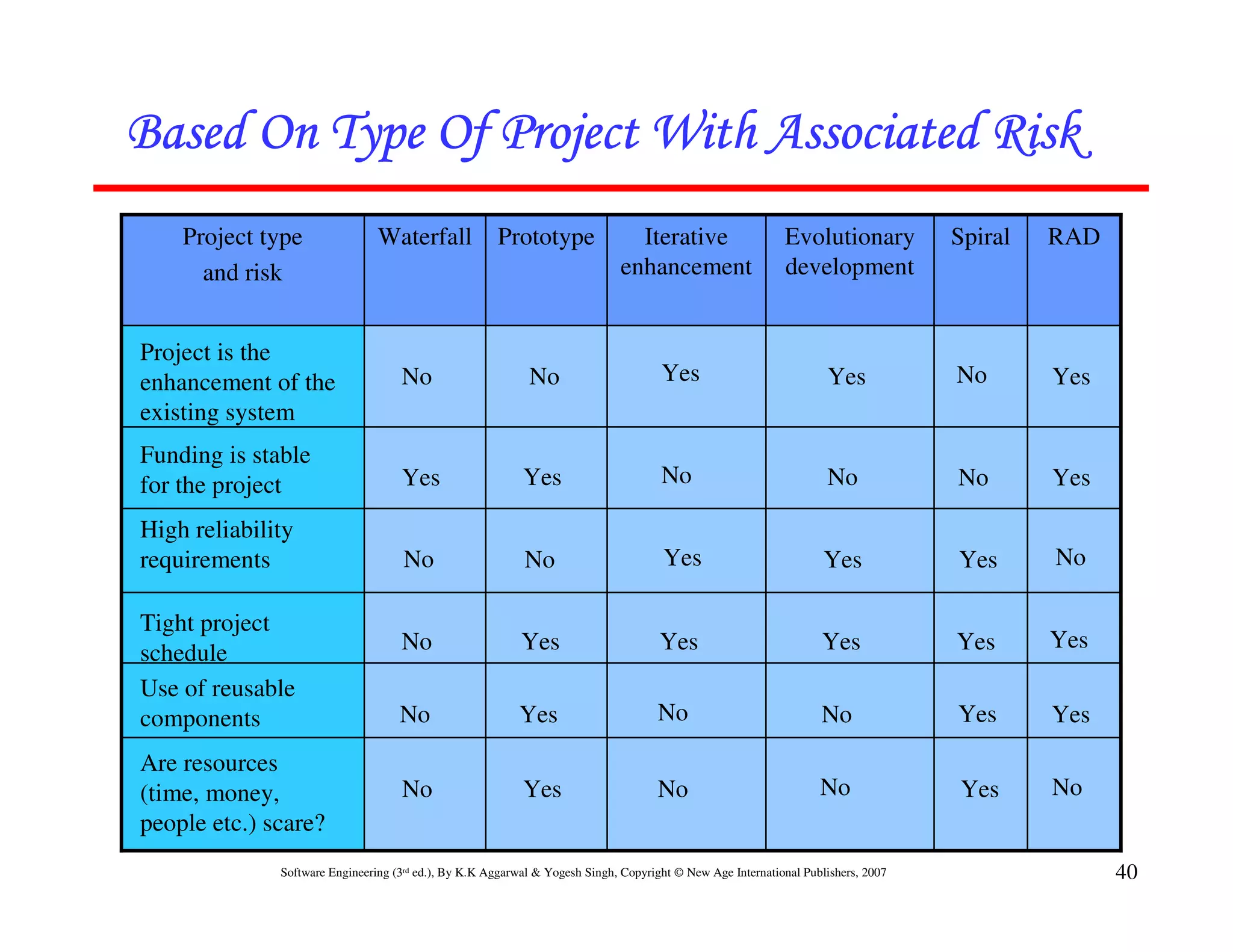 Based On Type Of Project With Associated Risk
    Project type                Waterfall             Prototype                Iterative                    Evolutionary           Spiral   RAD
      and risk                                                               enhancement                    development


Project is the
enhancement of the                  No                      No                       Yes                            Yes            No       Yes
existing system
Funding is stable
for the project                     Yes                    Yes                       No                             No             No       Yes

High reliability
requirements                         No                    No                        Yes                            Yes            Yes      No

Tight project
                                    No                     Yes                       Yes                           Yes             Yes      Yes
schedule
Use of reusable
components                          No                    Yes                       No                             No              Yes      Yes
Are resources
(time, money,                       No                     Yes                      No                             No              Yes      No
people etc.) scare?
              Software Engineering (3rd ed.), By K.K Aggarwal & Yogesh Singh, Copyright © New Age International Publishers, 2007                  40
 
