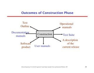 Outcomes of Construction Phase


       Test                                                                                          Operational
      Outline                                                                                         manuals
Documentation
                                              Construction                                                   Test Suite
   manuals
                                                                                                            A description
      Software                                                                                                  of the
       product                         User manuals                                                         current release




       Software Engineering (3rd ed.), By K.K Aggarwal & Yogesh Singh, Copyright © New Age International Publishers, 2007     33
 