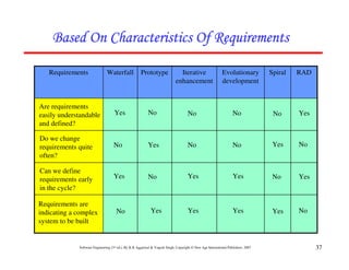 Based On Characteristics Of Requirements

   Requirements                Waterfall             Prototype                Iterative                    Evolutionary           Spiral   RAD
                                                                            enhancement                    development


Are requirements
easily understandable               Yes                   No                        No                            No               No      Yes
and defined?

Do we change
requirements quite                 No                     Yes                       No                            No               Yes     No
often?

Can we define
requirements early                 Yes                    No                        Yes                           Yes              No      Yes
in the cycle?

Requirements are
indicating a complex                 No                     Yes                     Yes                           Yes              Yes     No
system to be built


             Software Engineering (3rd ed.), By K.K Aggarwal & Yogesh Singh, Copyright © New Age International Publishers, 2007                  37
 