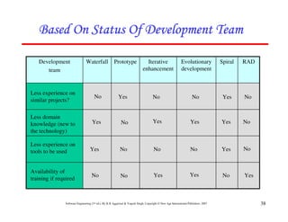 Based On Status Of Development Team

   Development                 Waterfall              Prototype                Iterative                    Evolutionary            Spiral   RAD
      team                                                                   enhancement                    development



Less experience on
                                      No                 Yes                         No                             No               Yes     No
similar projects?

Less domain
knowledge (new to                   Yes                    No                        Yes                           Yes              Yes      No
the technology)

Less experience on
tools to be used                  Yes                     No                         No                            No               Yes      No


Availability of
                                    No                     No                        Yes                           Yes               No      Yes
training if required



               Software Engineering (3rd ed.), By K.K Aggarwal & Yogesh Singh, Copyright © New Age International Publishers, 2007                  38
 