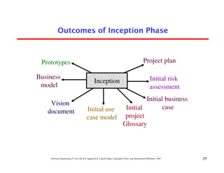 Outcomes of Inception Phase



 Prototypes                                                                                        Project plan

Business                                                                                                  Initial risk
                                                Inception
 model                                                                                                    assessment
                                                             Initial business
    Vision
                                        Initial use  Initial        case
   document
                                        case model project
                                                    Glossary



    Software Engineering (3rd ed.), By K.K Aggarwal & Yogesh Singh, Copyright © New Age International Publishers, 2007   29
 