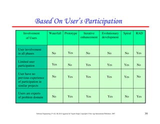 Based On User’s Participation
                     User’
    Involvement                   Waterfall             Prototype                Iterative                    Evolutionary           Spiral   RAD
      of Users                                                                 enhancement                    development


User involvement
in all phases                         No                     Yes                       No                             No              No      Yes

Limited user
participation                         Yes                    No                        Yes                            Yes            Yes      No

User have no
previous experience                   No                     Yes                       Yes                            Yes            Yes      No
of participation in
similar projects

Users are experts
of problem domain                     No                     Yes                       Yes                             Yes            No      Yes




                Software Engineering (3rd ed.), By K.K Aggarwal & Yogesh Singh, Copyright © New Age International Publishers, 2007                  39
 