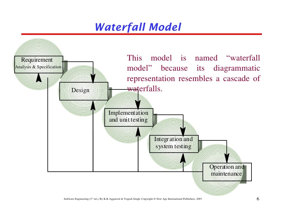the waterfall model of software development lifecycle What is a software development life cycle developed as a software development life cycle model, waterfall methodology lends itself to waterfall model:. the waterfall model of software development lifecycle What is a software development life cycle developed as a software development life cycle model, waterfall methodology lends itself to waterfall model:.