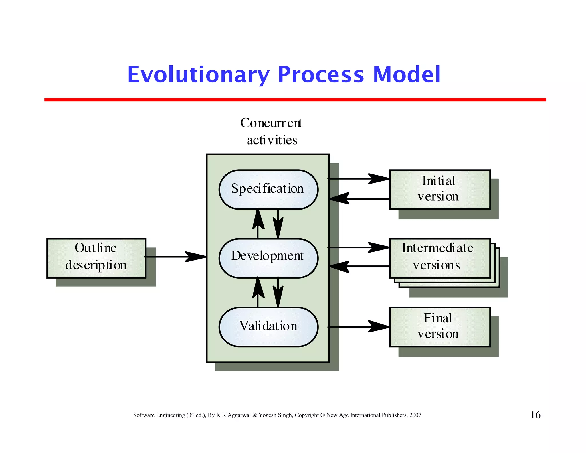 Chapter 2 software development life cycle models | PDF
