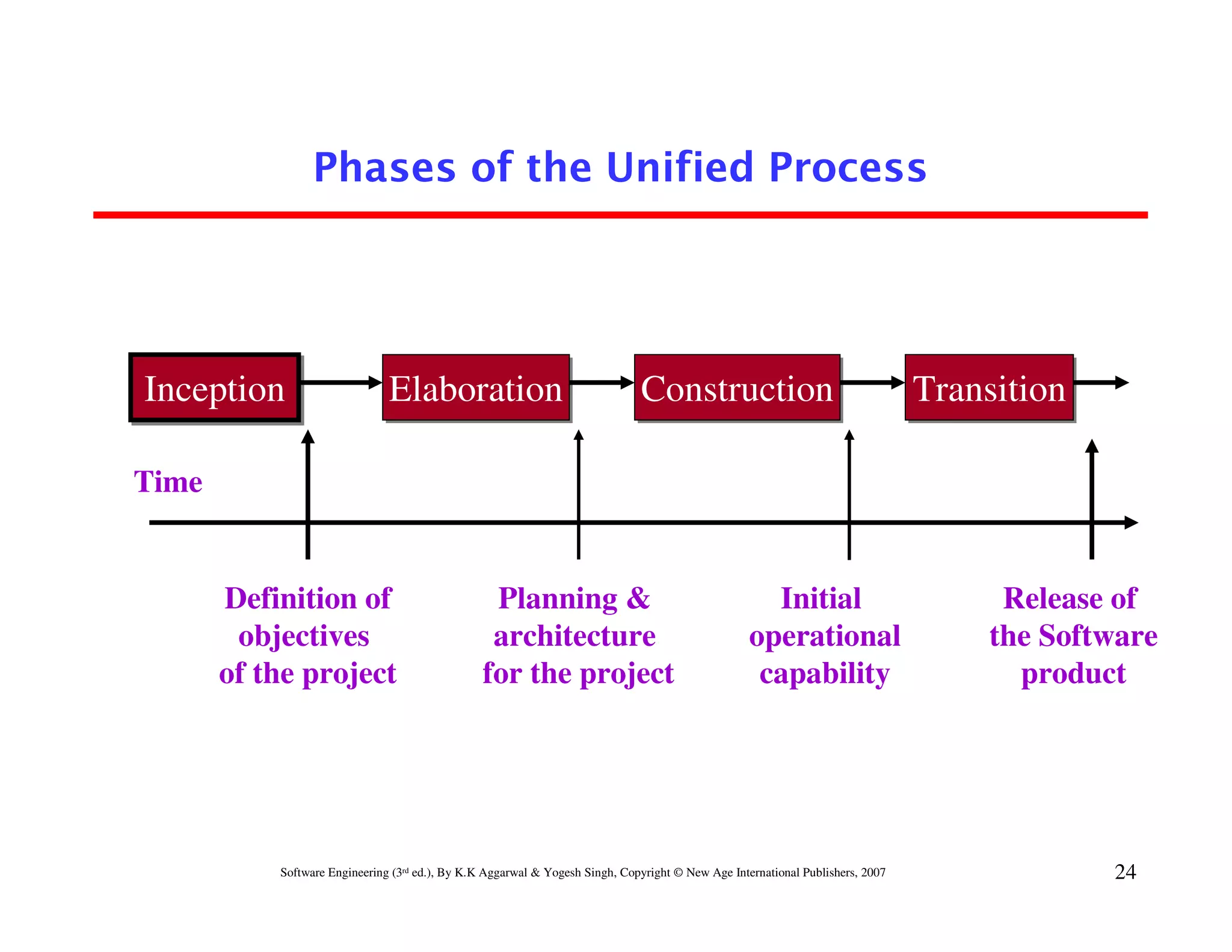 Chapter 2 software development life cycle models | PDF