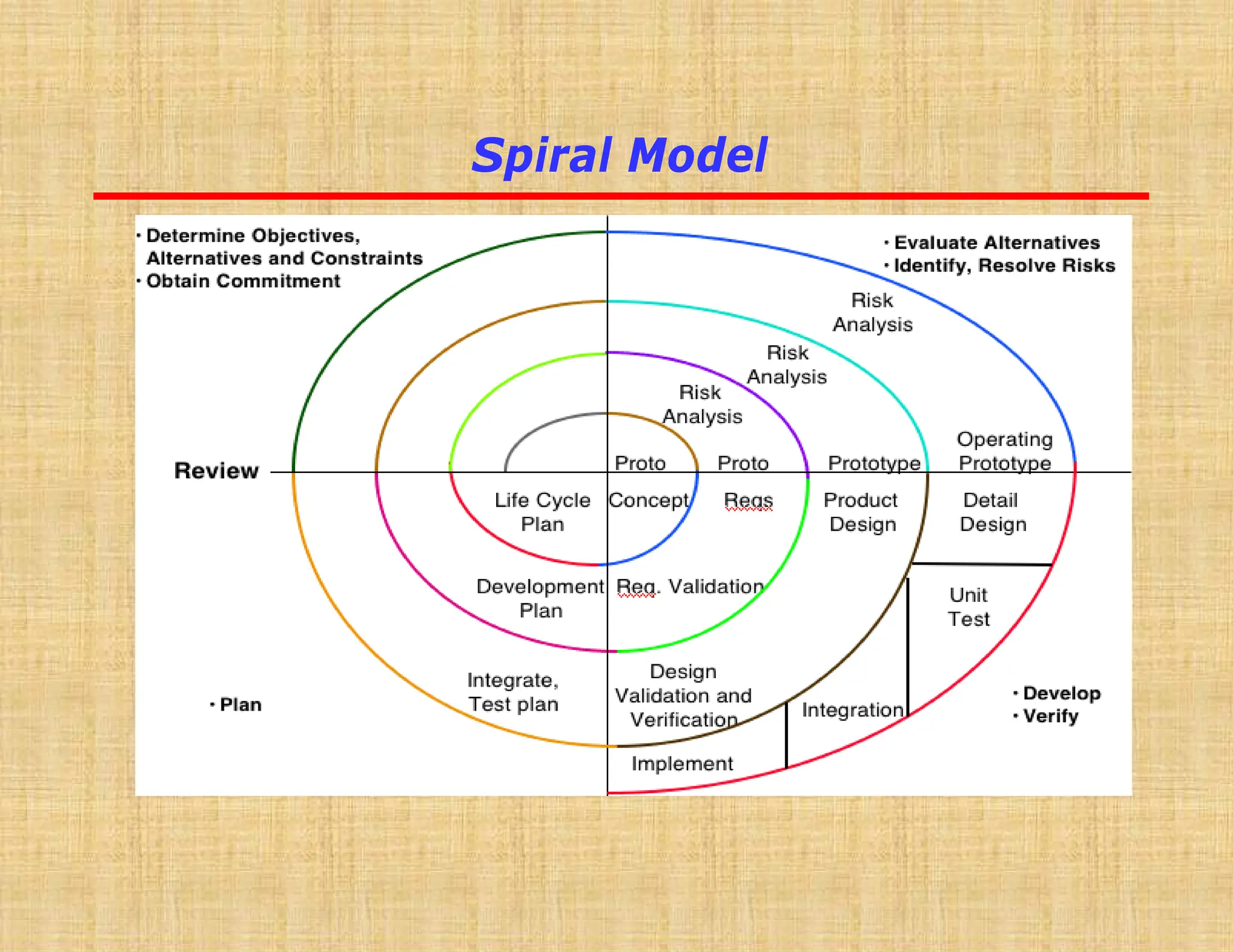 Spiral Model
 