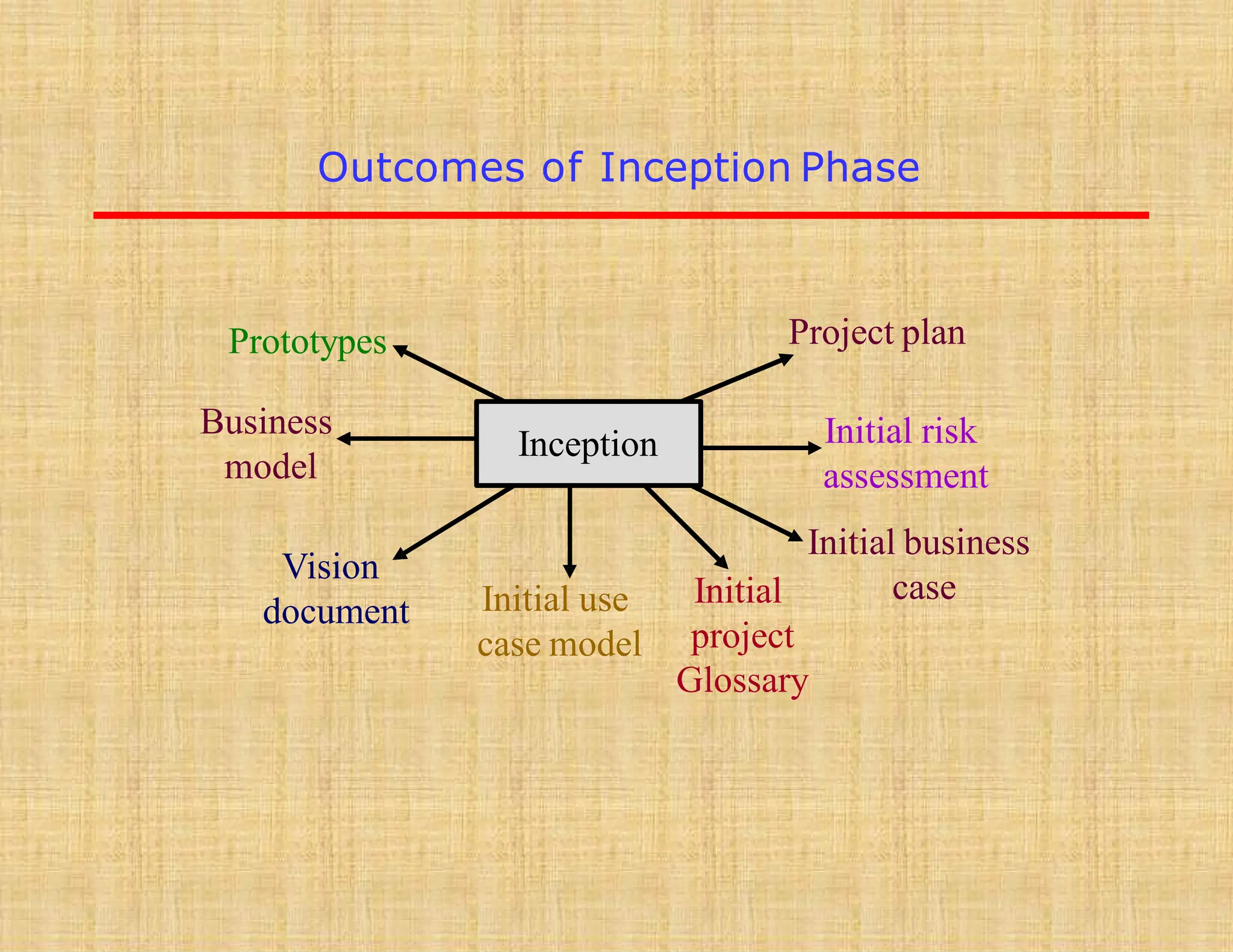 Outcomes of Inception Phase
Inception
Project plan
Initial risk
assessment
Initial business
case
Vision
document Initial use
case model
Initial
project
Glossary
Business
model
Prototypes
 