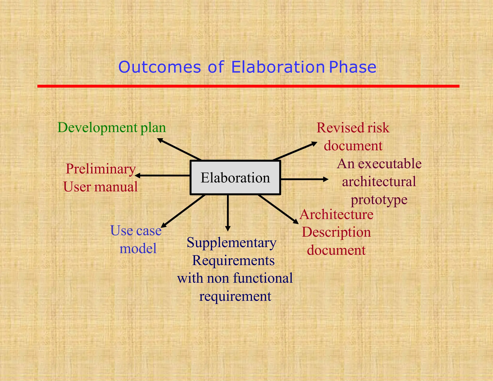 Outcomes of Elaboration Phase
Elaboration
Use case
model
Revised risk
document
An executable
architectural
prototype
Architecture
Description
document
Supplementary
Requirements
with non functional
requirement
Preliminary
User manual
Development plan
 