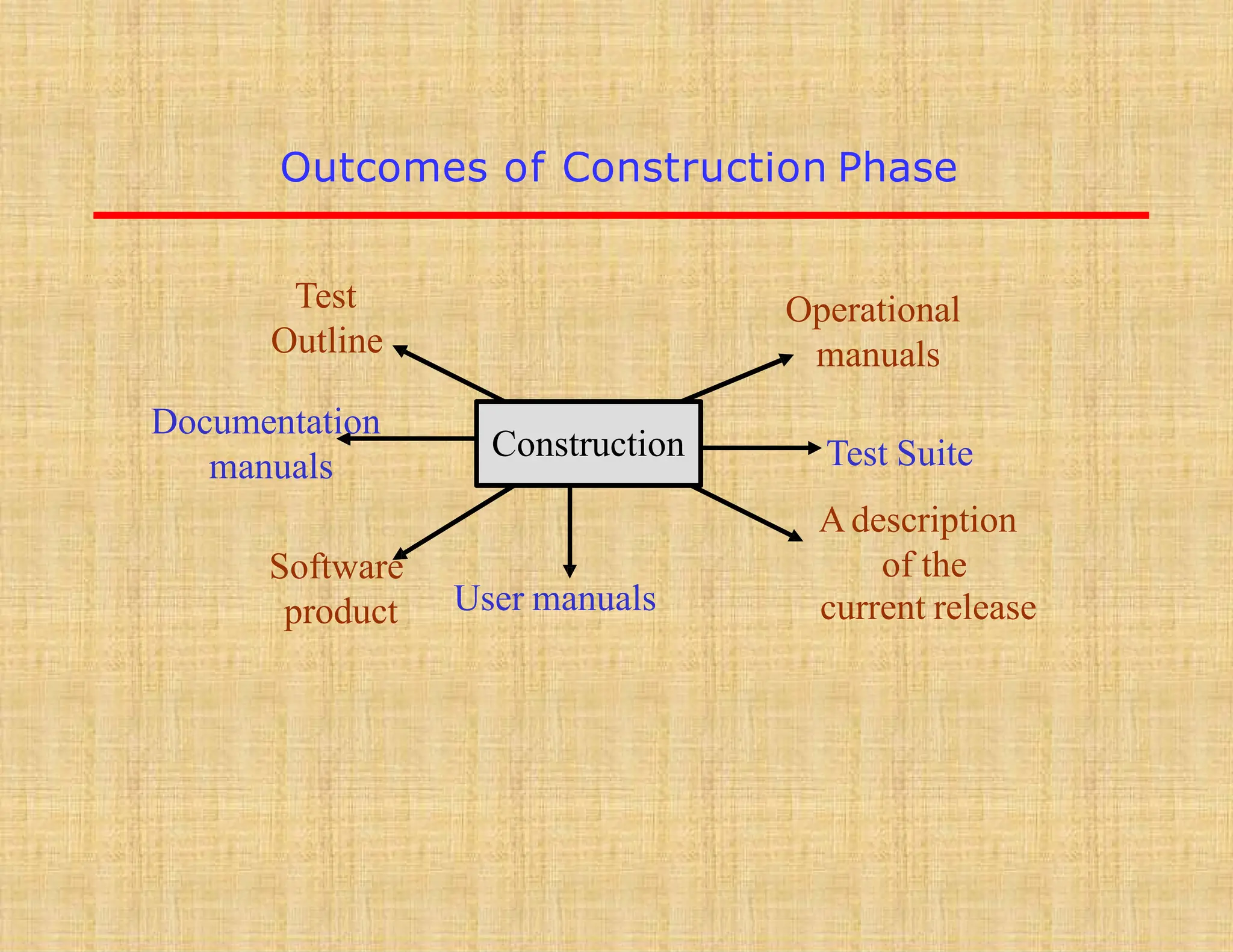 Outcomes of Construction Phase
Construction
Operational
manuals
Test Suite
Adescription
of the
current release
Software
product User manuals
Documentation
manuals
Test
Outline
 