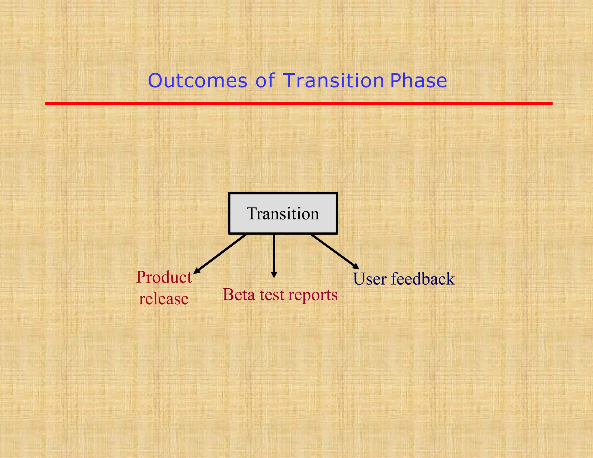 Outcomes of Transition Phase
Transition
Product
release Beta test reports
User feedback
 