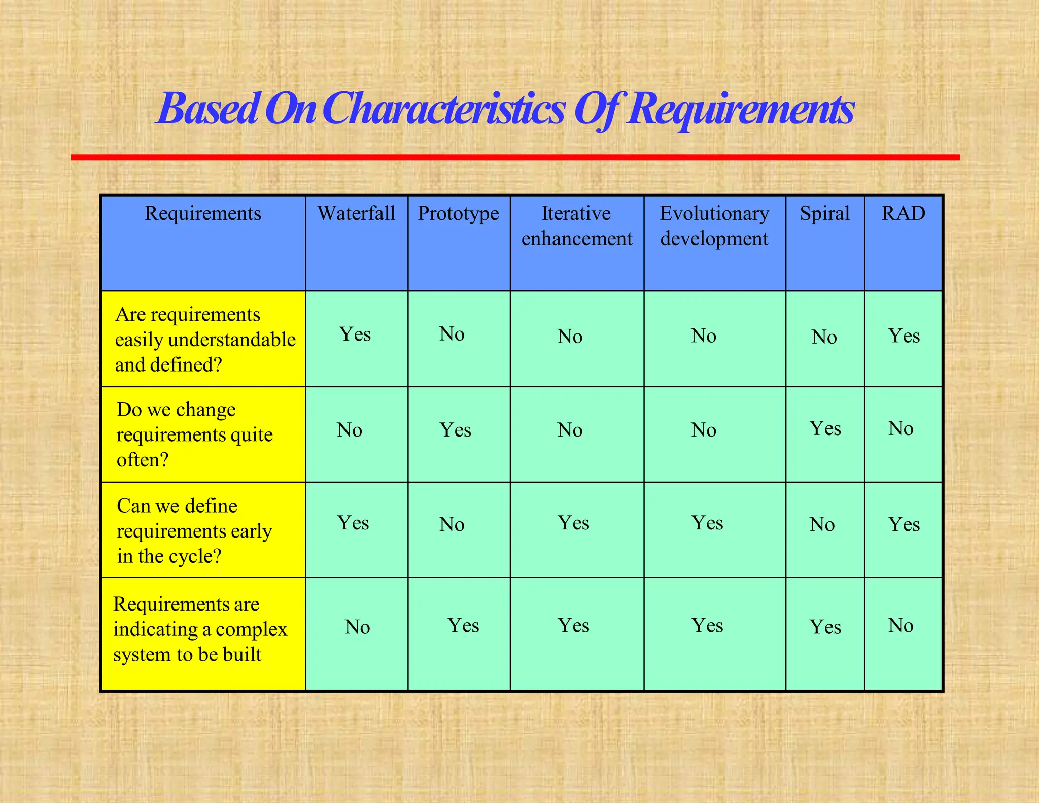 BasedOnCharacteristicsOf Requirements
Requirements Waterfall Prototype Iterative
enhancement
Evolutionary
development
Spiral RAD
Are requirements
easily understandable
and defined?
Yes No No No No Yes
Do we change
requirements quite
often?
No Yes No No Yes No
Can we define
requirements early
in the cycle?
Yes No Yes Yes No Yes
Requirements are
indicating a complex
system to be built
No Yes Yes Yes Yes No
 