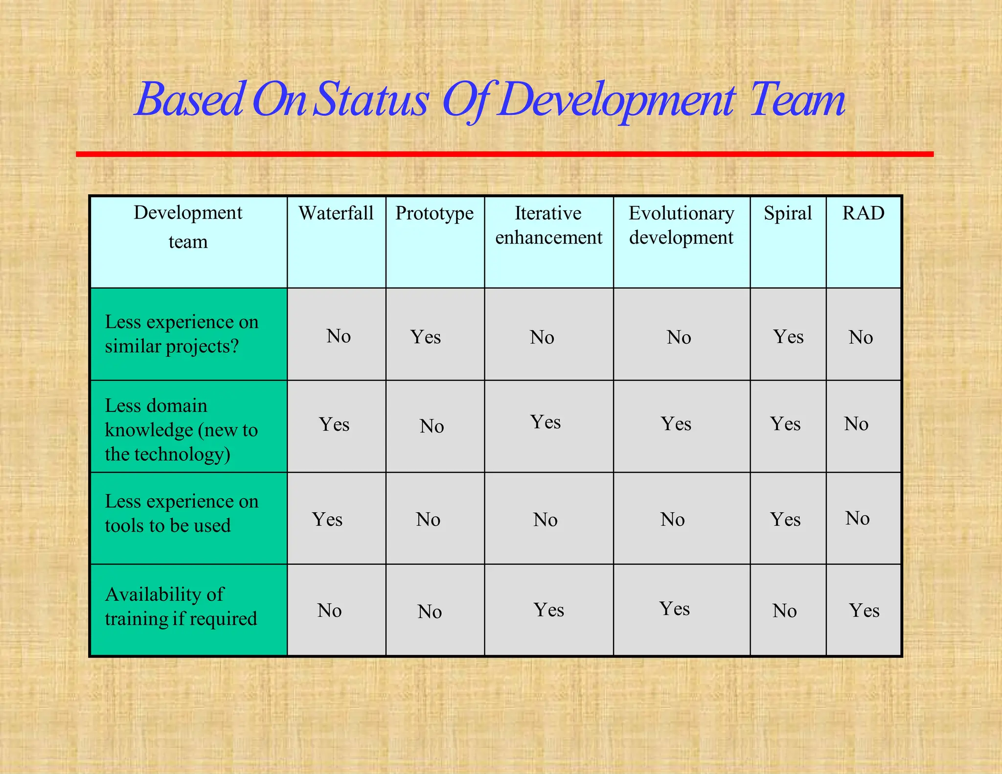 Development
team
Waterfall Prototype Iterative
enhancement
Evolutionary
development
Spiral RAD
Less experience on
similar projects? No Yes No No Yes No
Less domain
knowledge (new to
the technology)
Yes No Yes Yes Yes No
Less experience on
tools to be used Yes No No No Yes No
Availability of
training if required No No Yes Yes No Yes
BasedOnStatus Of Development Team
 