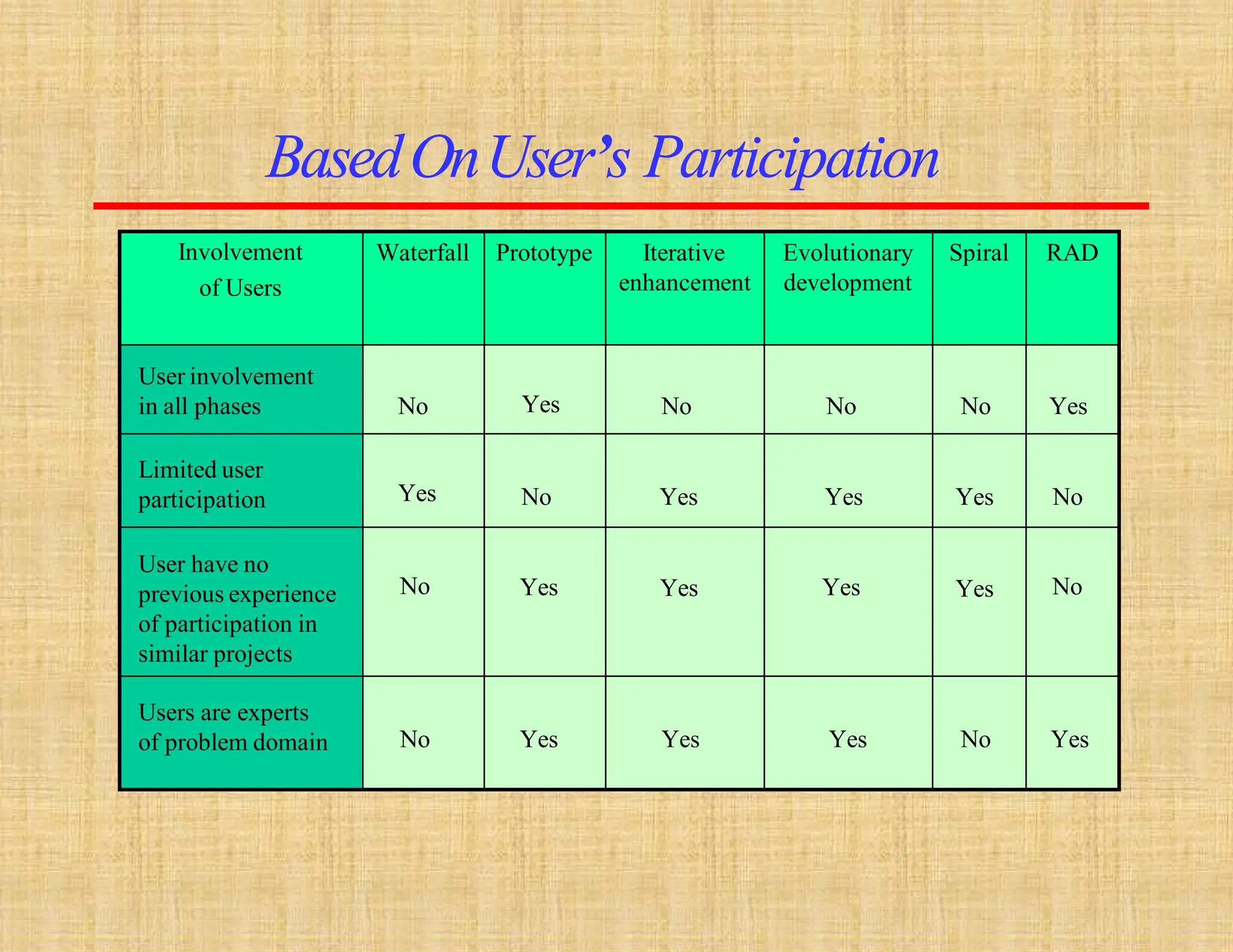 BasedOnUser’s Participation
Involvement
of Users
Waterfall Prototype Iterative
enhancement
Evolutionary
development
Spiral RAD
User involvement
in all phases No Yes No No No Yes
Limited user
participation Yes No Yes Yes Yes No
User have no
previous experience
of participation in
similar projects
No Yes Yes Yes Yes No
Users are experts
of problem domain No Yes Yes Yes No Yes
 