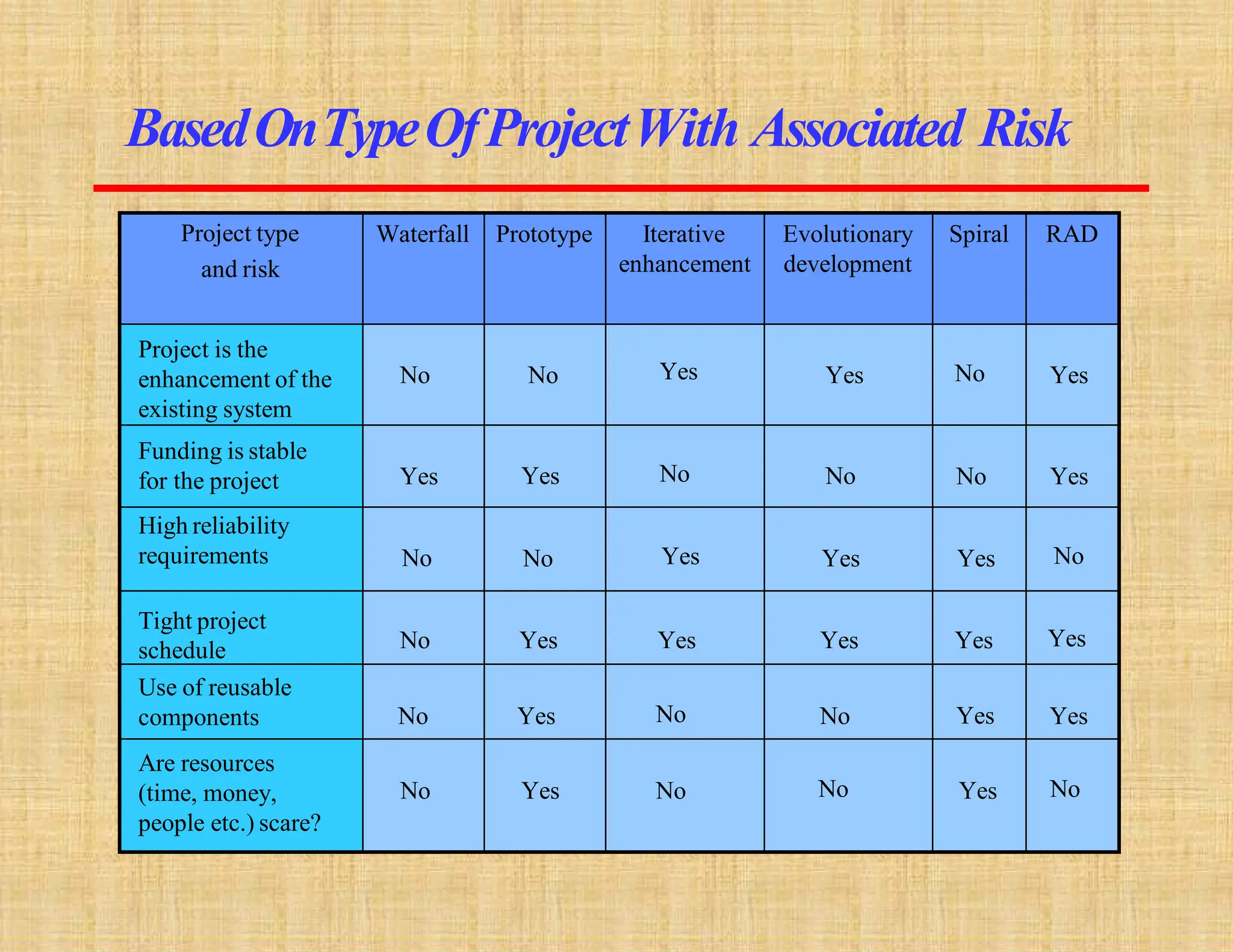 Project type
and risk
Waterfall Prototype Iterative
enhancement
Evolutionary
development
Spiral RAD
Project is the
enhancement of the
existing system
No No Yes Yes No Yes
Funding is stable
for the project Yes Yes No No No Yes
High reliability
requirements No No Yes Yes Yes No
Tight project
schedule No Yes Yes Yes Yes Yes
Use of reusable
components No Yes No No Yes Yes
Are resources
(time, money,
people etc.) scare?
No Yes No No Yes No
BasedOnTypeOfProjectWith Associated Risk
 