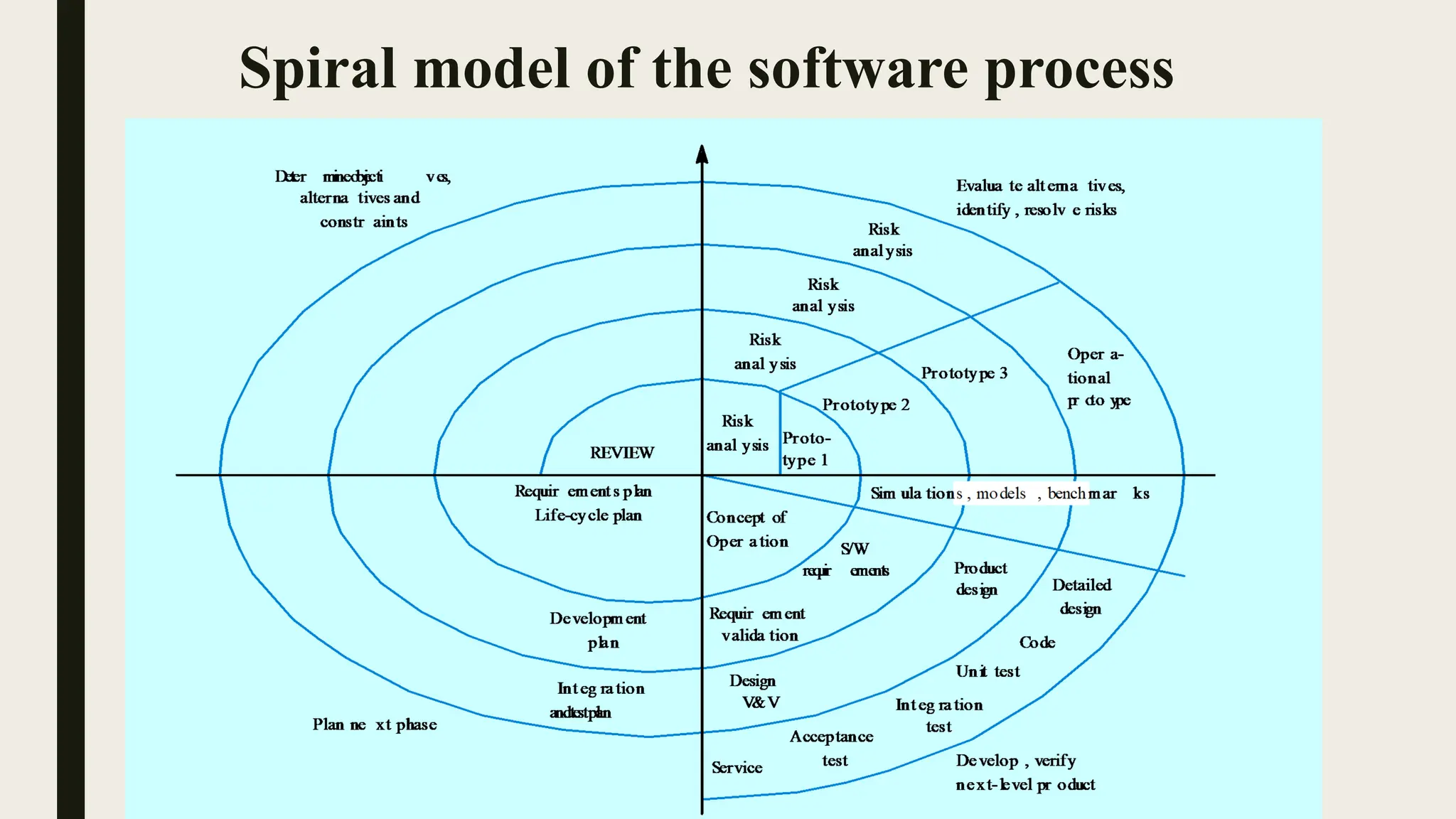 22
Spiral model of the software process
 