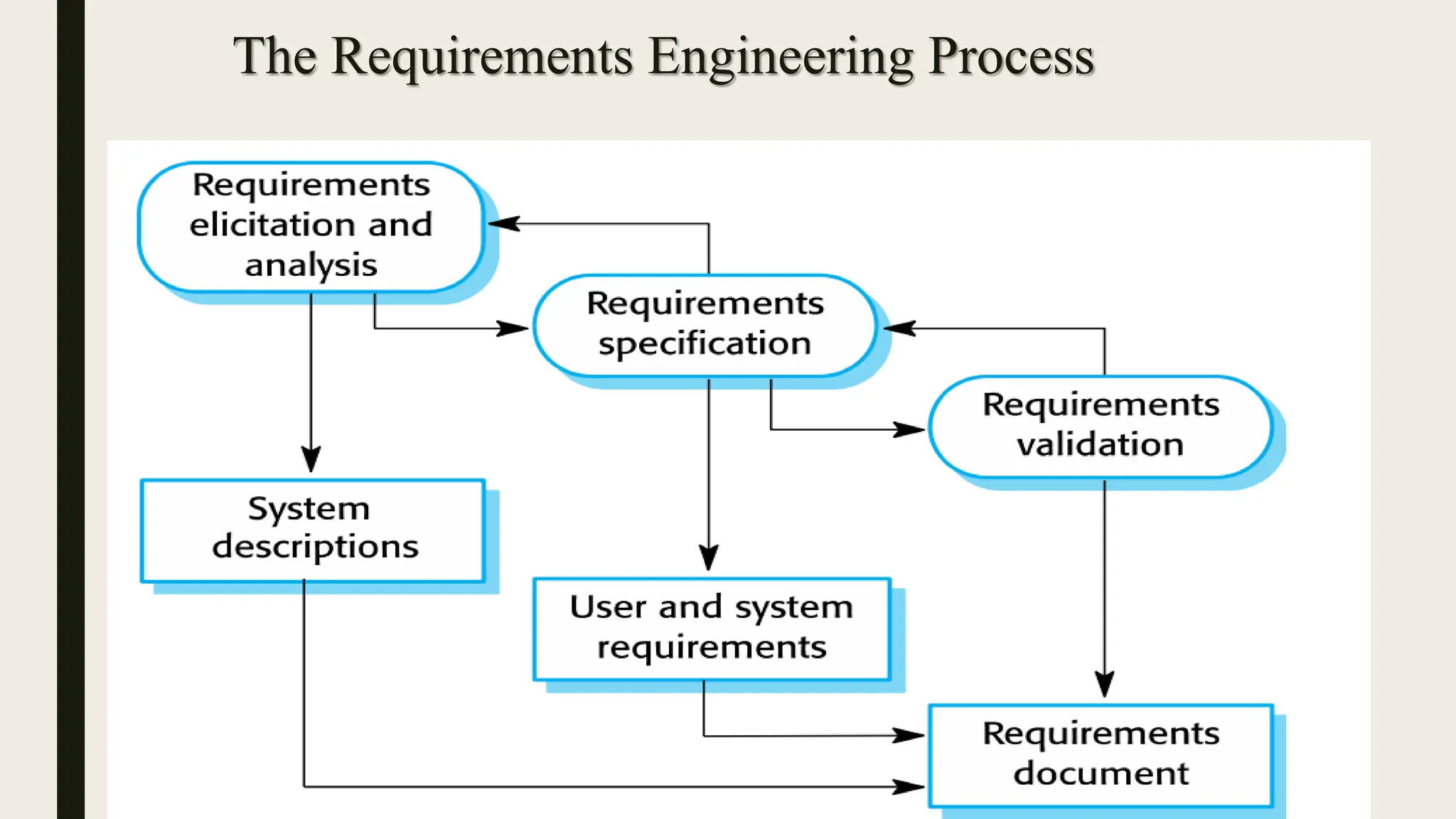The Requirements Engineering Process
 