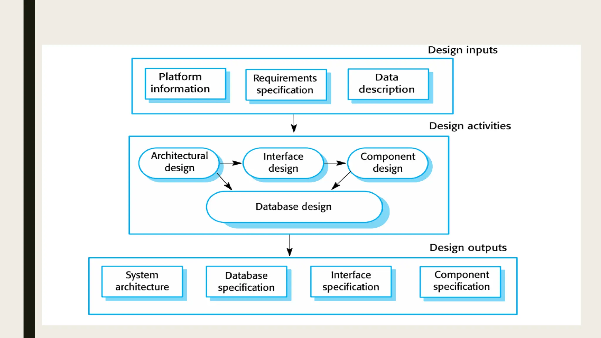 Software Design Process
 