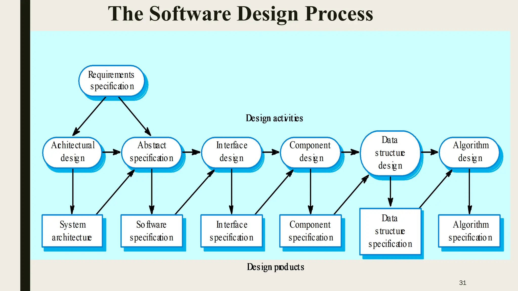 31
The Software Design Process
 