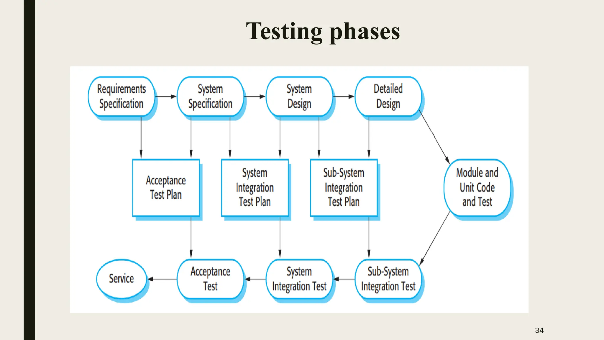 34
Testing phases
 