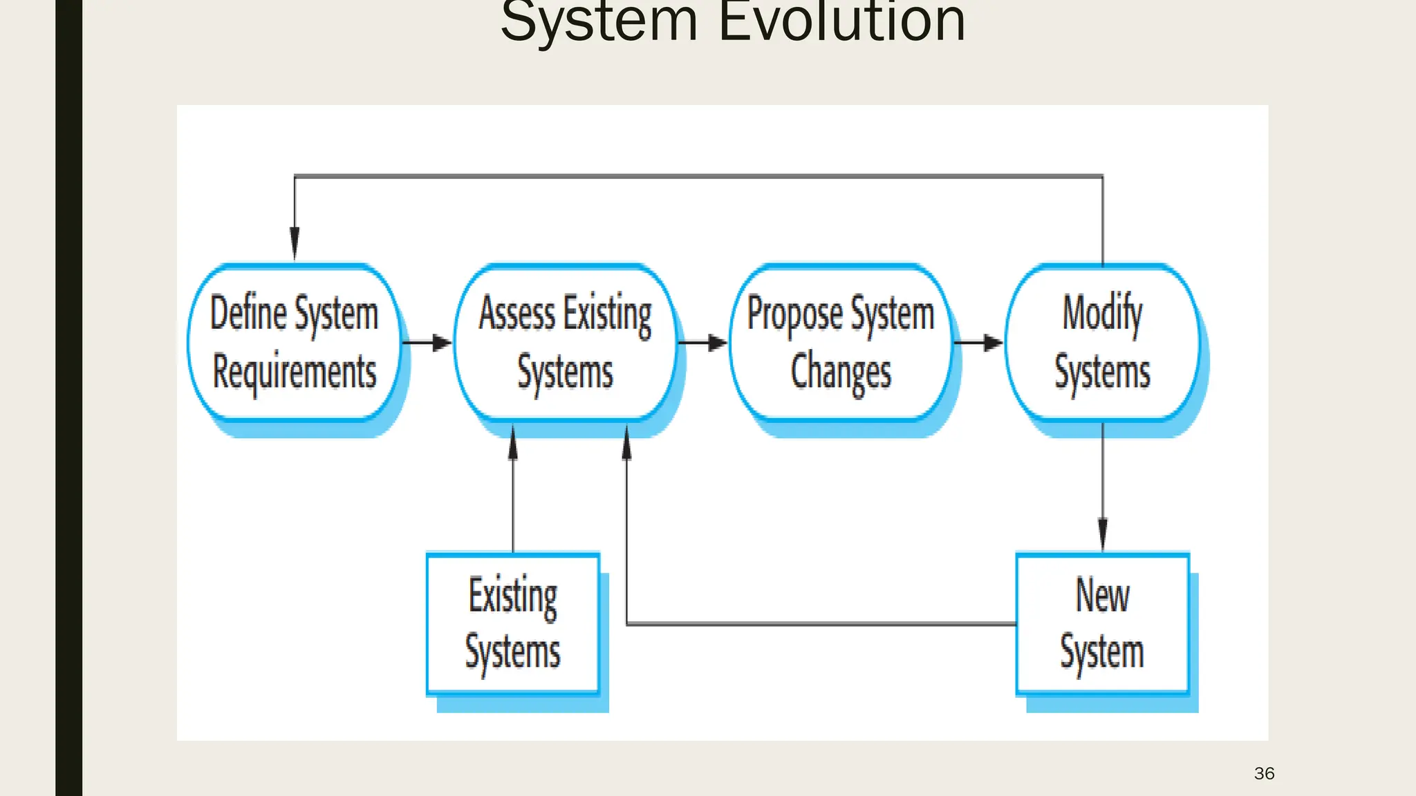 36
System Evolution
 