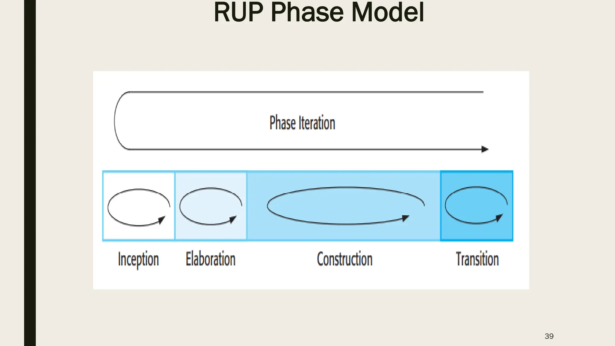 39
RUP Phase Model
 
