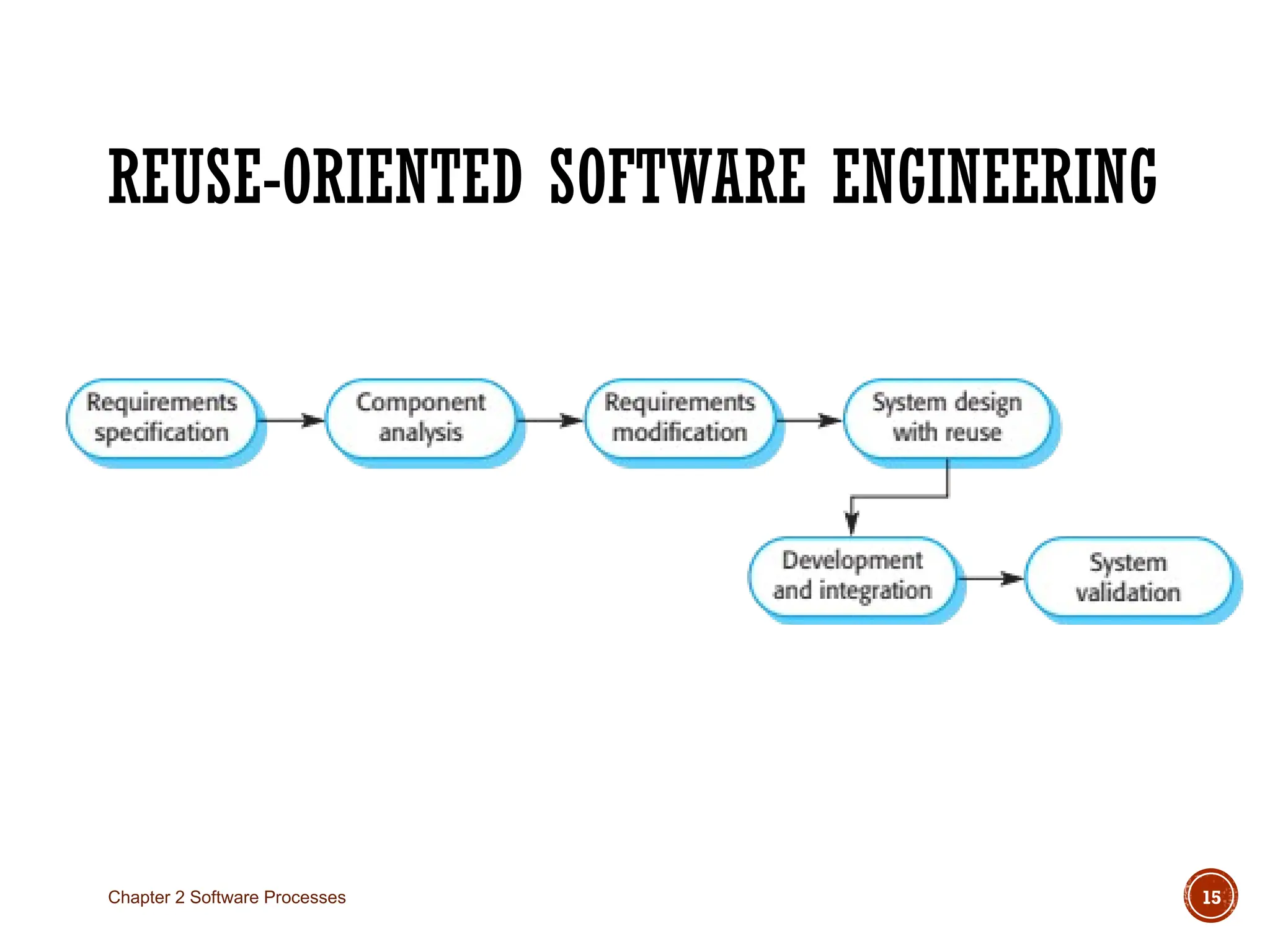 REUSE-ORIENTED SOFTWARE ENGINEERING
Chapter 2 Software Processes 15
 