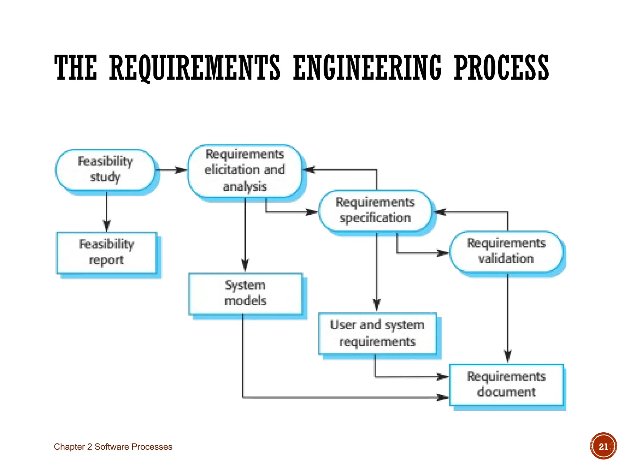 THE REQUIREMENTS ENGINEERING PROCESS
Chapter 2 Software Processes 21
 
