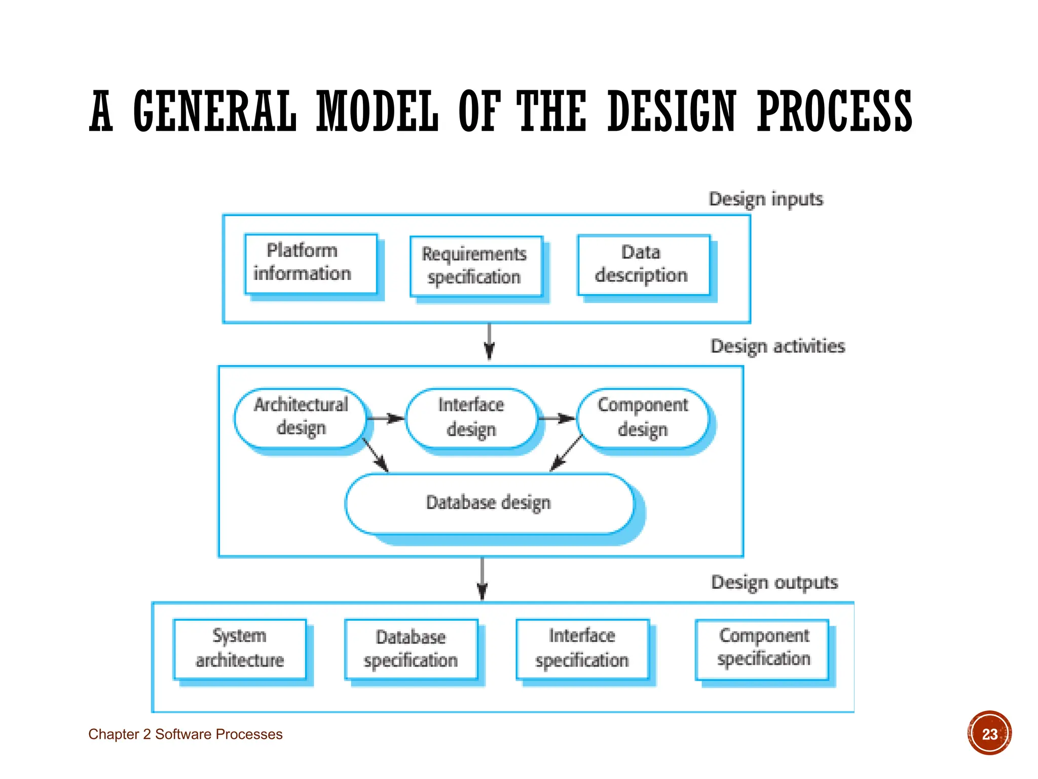 A GENERAL MODEL OF THE DESIGN PROCESS
Chapter 2 Software Processes 23
 